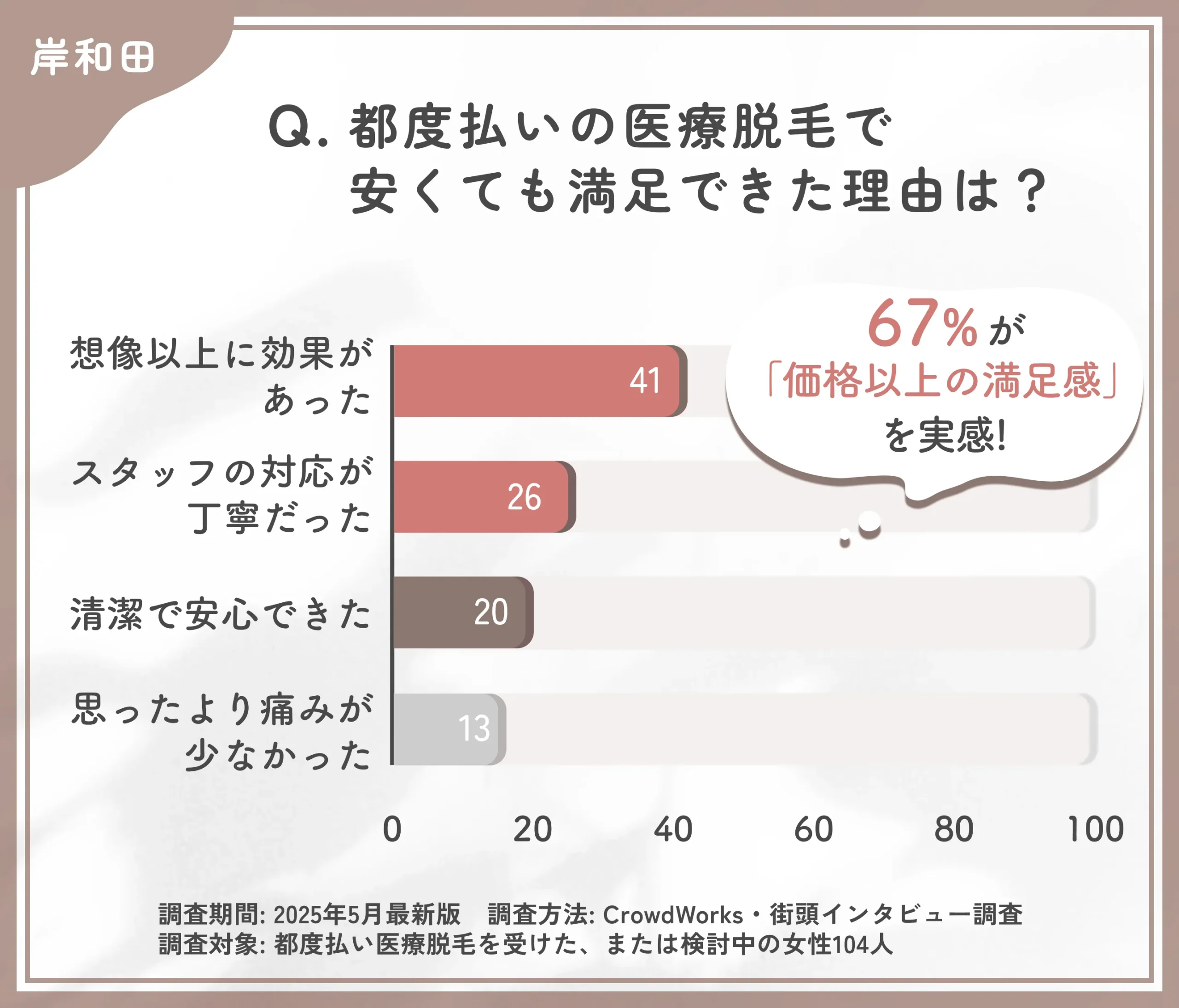 都度払い医療脱毛の満足要因に関するアンケート調査
