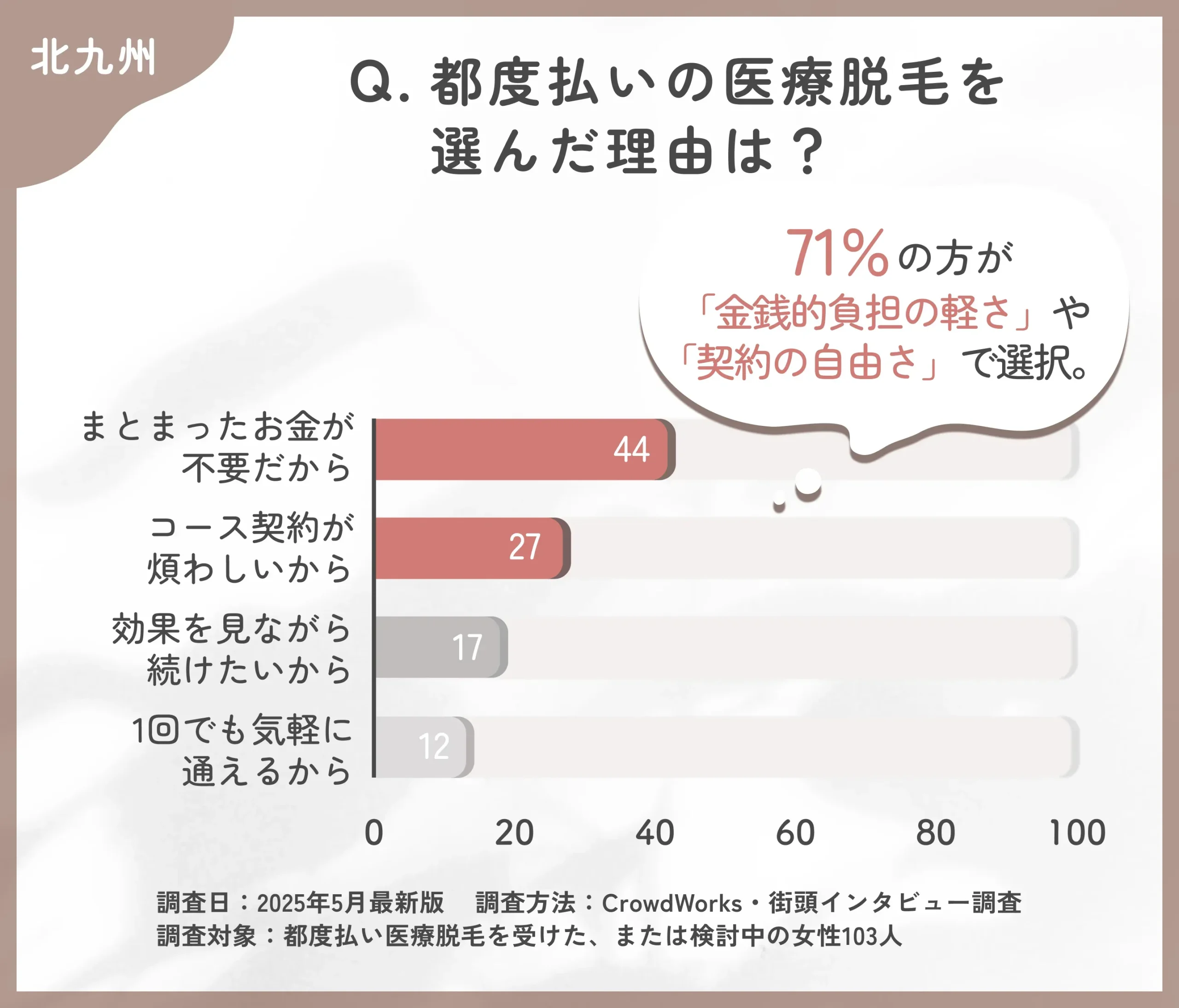 都度払い医療脱毛を選んだ理由に関するアンケート調査