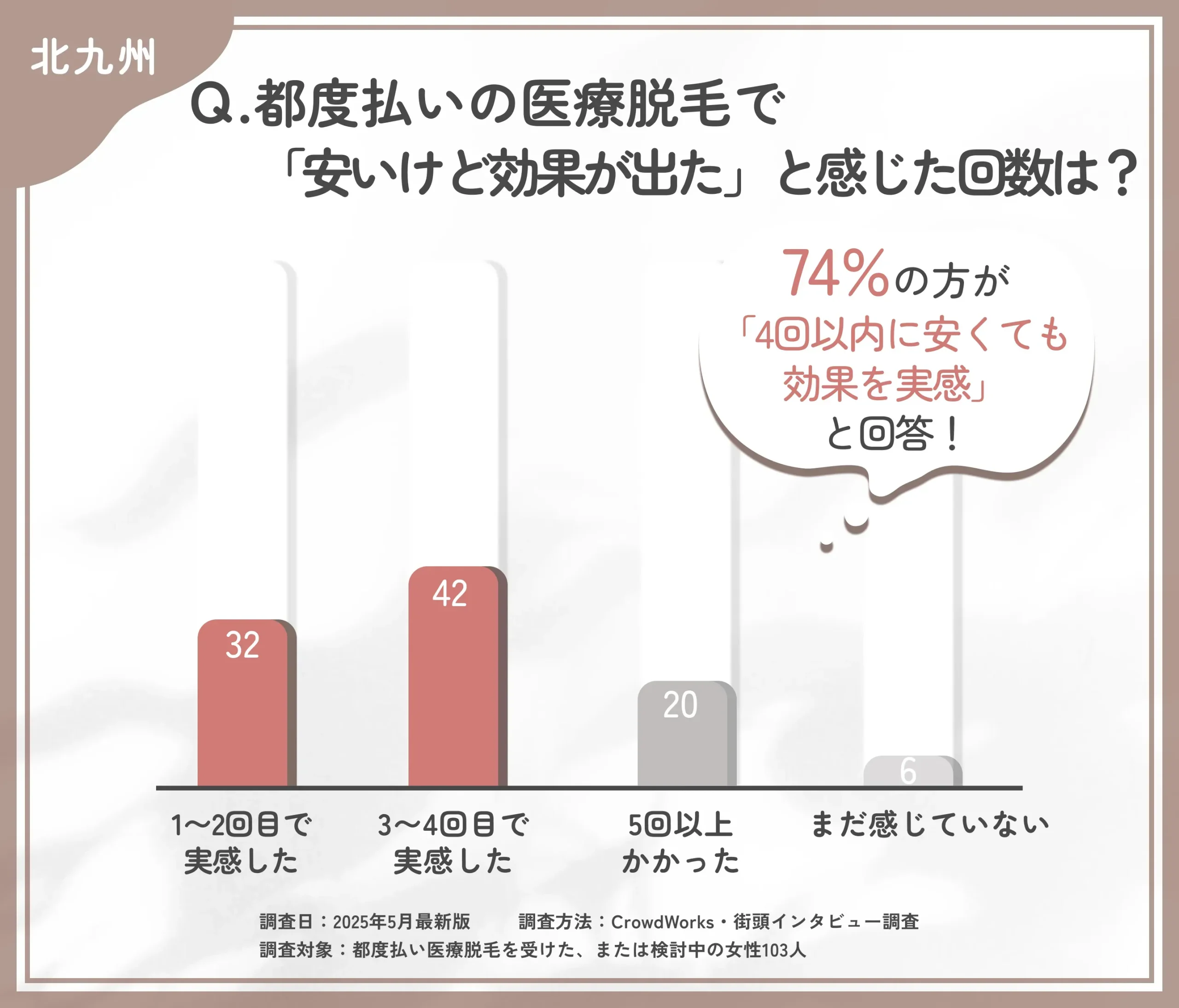 都度払い医療脱毛の効果実感時期に関するアンケート調査