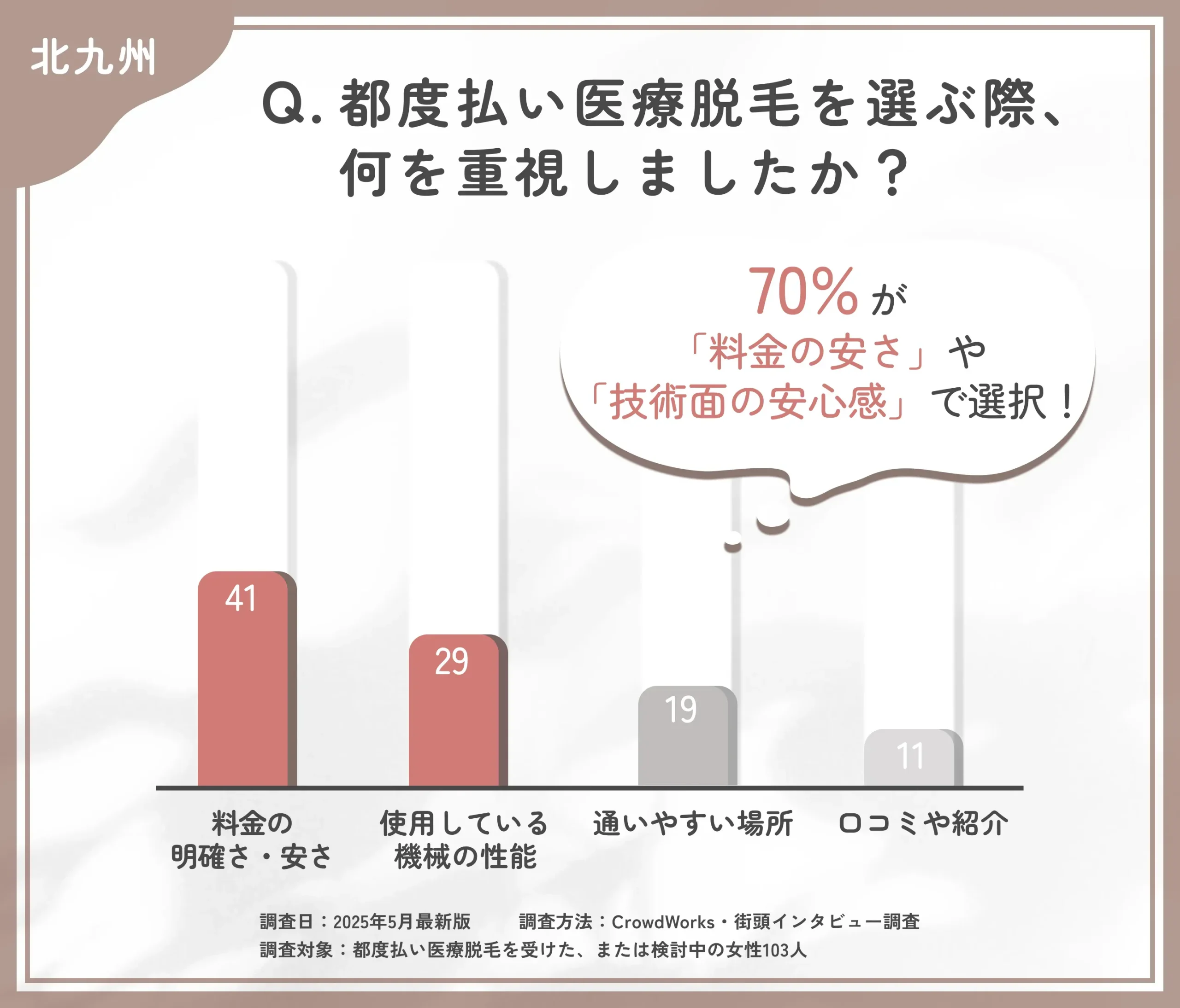 都度払い医療脱毛のクリニック選びに関するアンケート調査