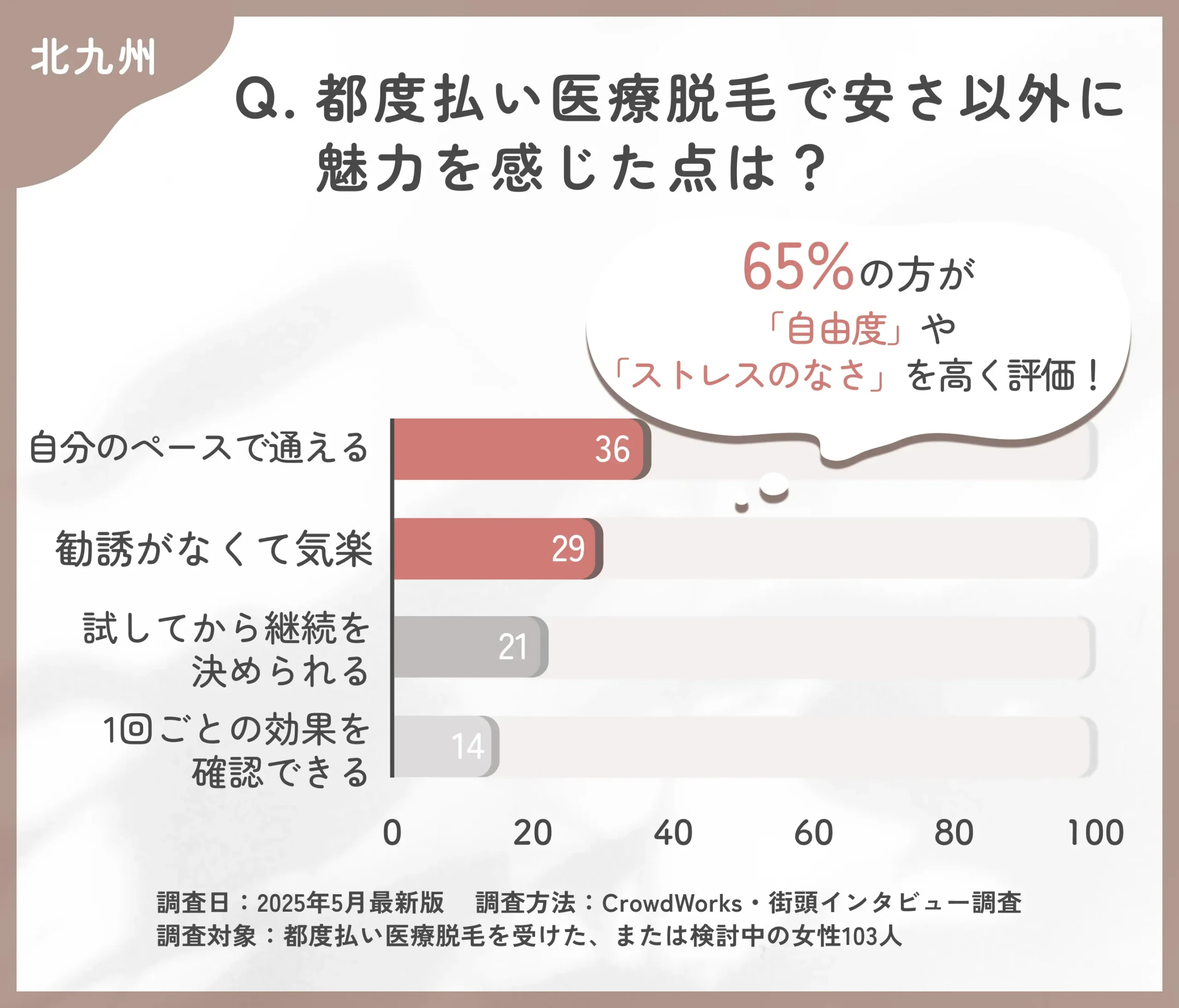 都度払い医療脱毛の魅力に関するアンケート調査