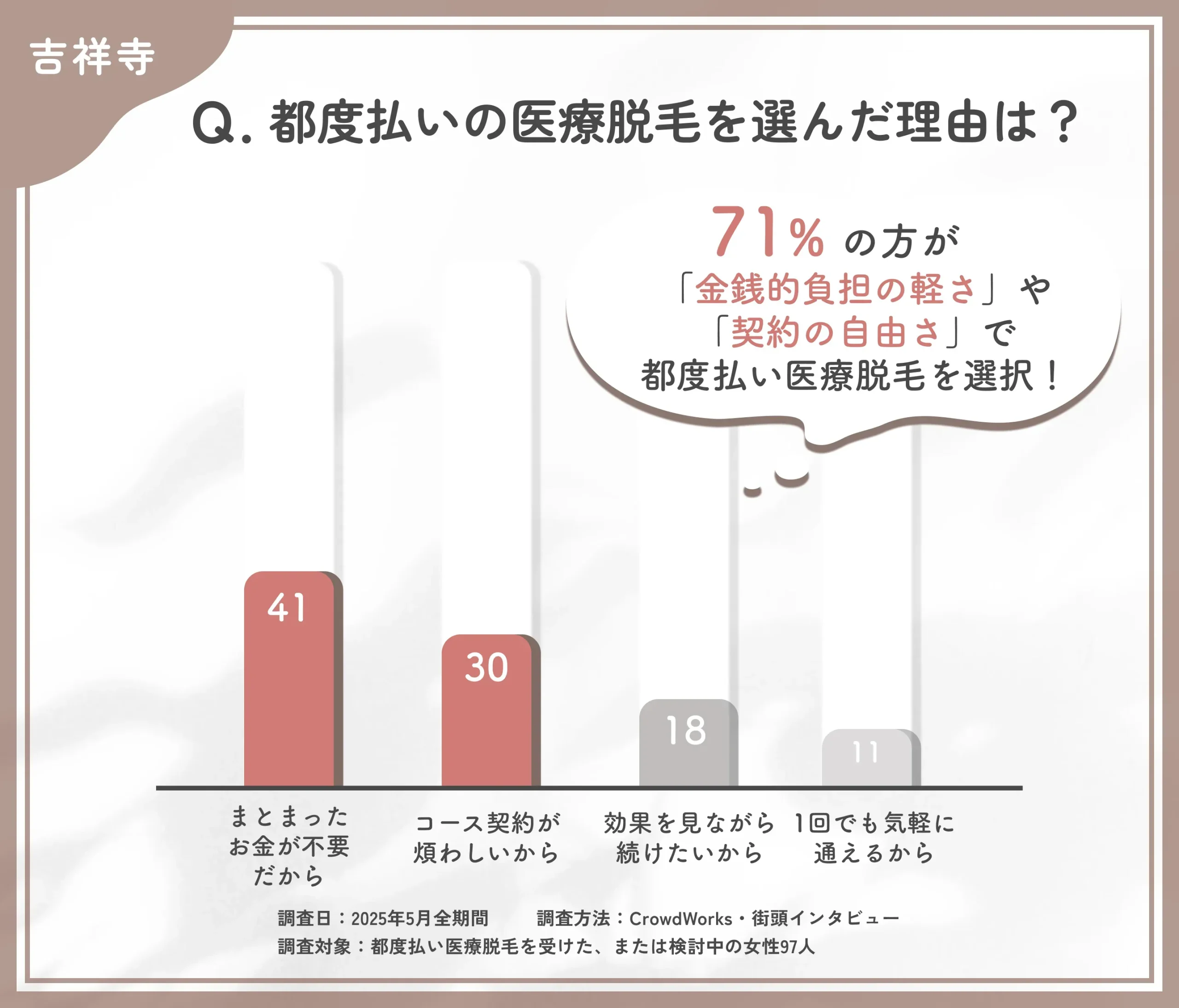 都度払い医療脱毛を選んだ理由に関するアンケート調査