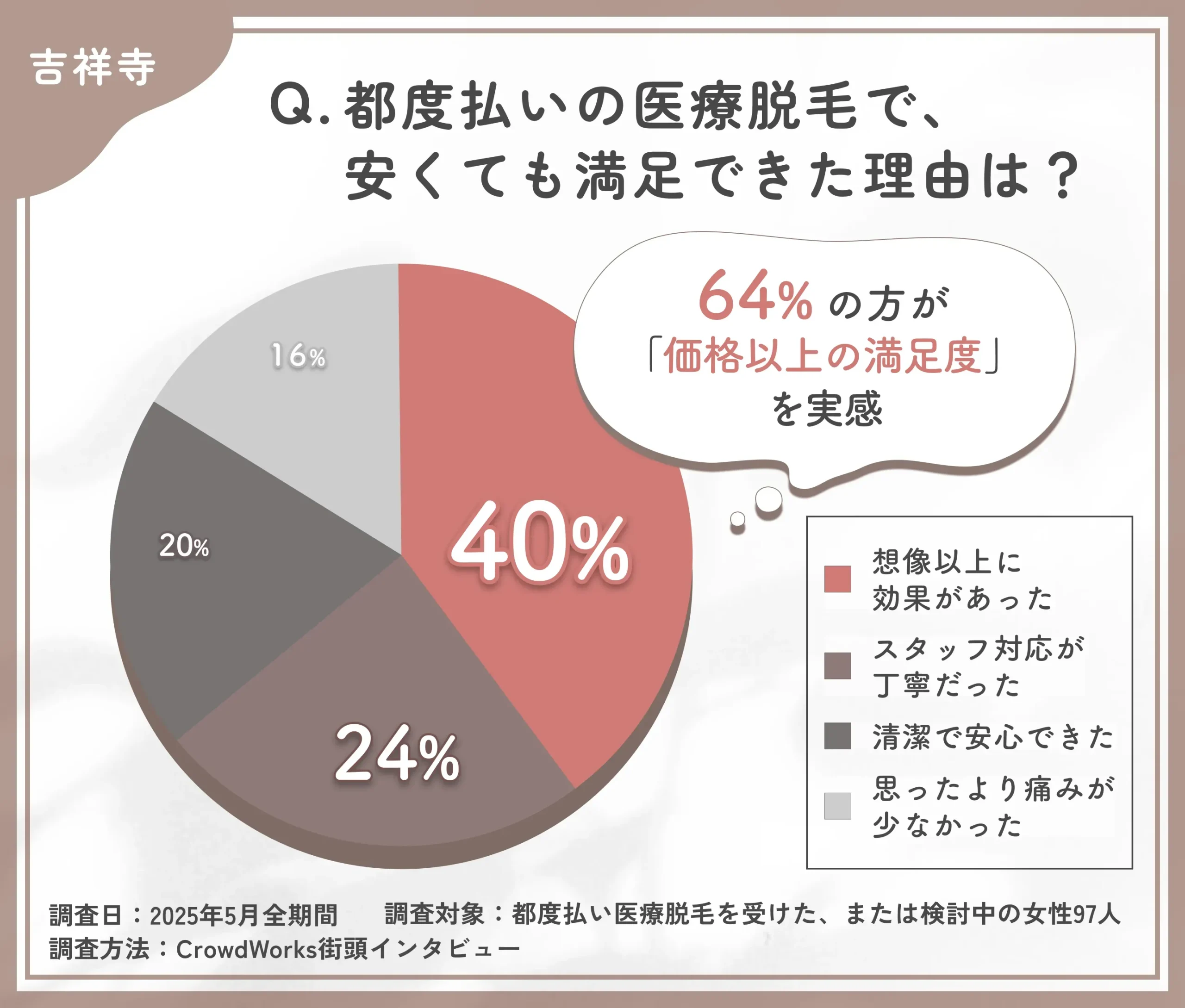 都度払い医療脱毛の満足要因に関するアンケート調査