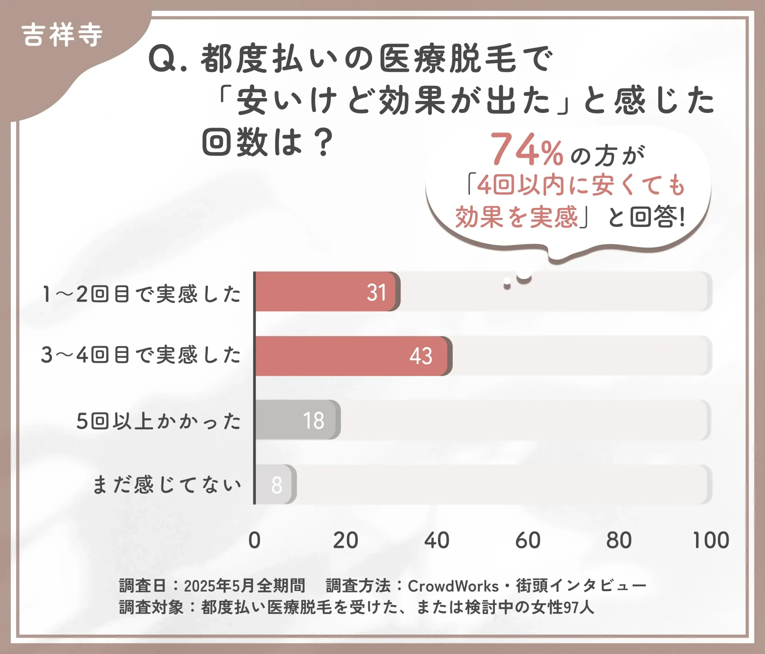 都度払い医療脱毛の効果実感時期に関するアンケート調査