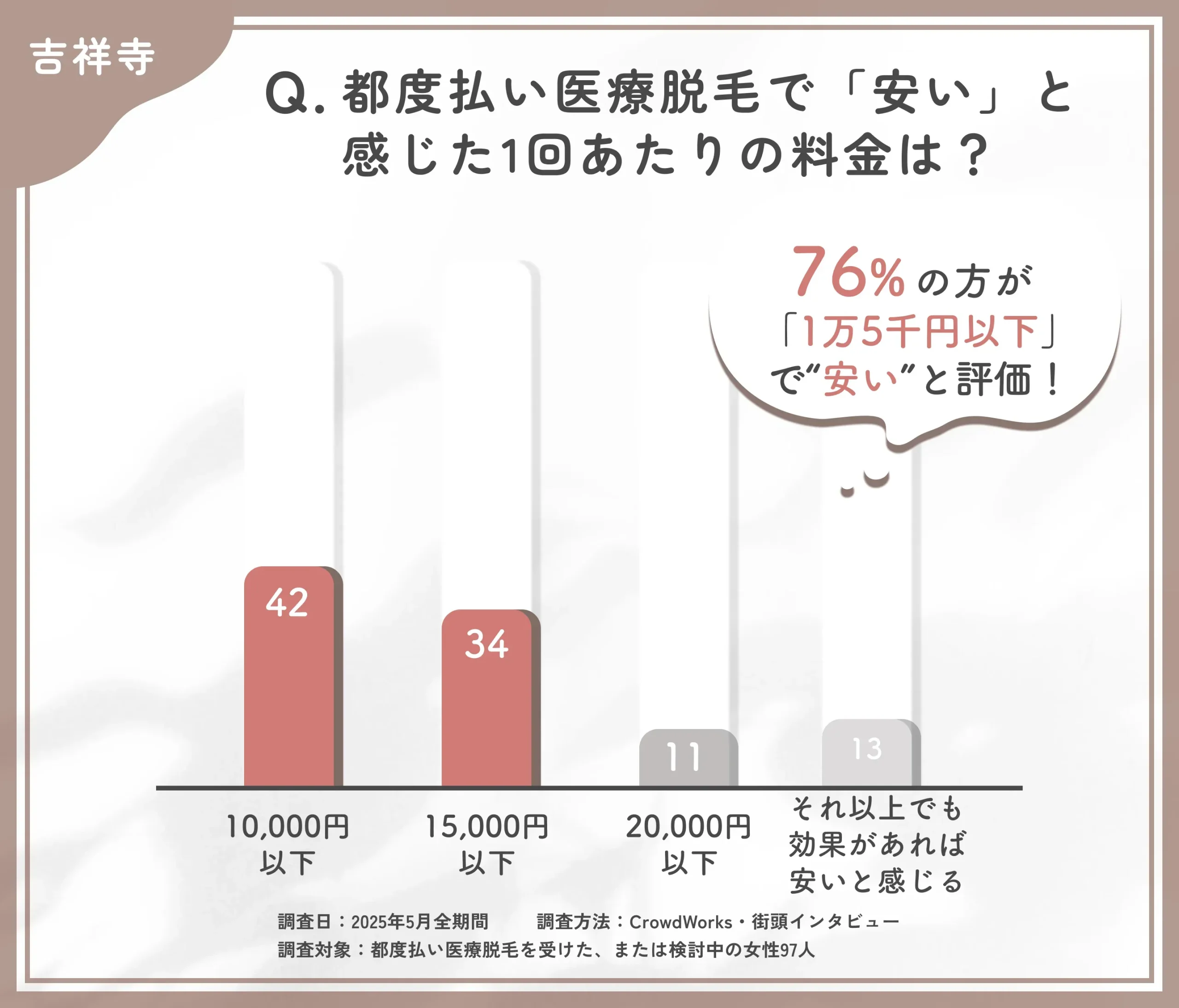 都度払い医療脱毛の価格感に関するアンケート調査