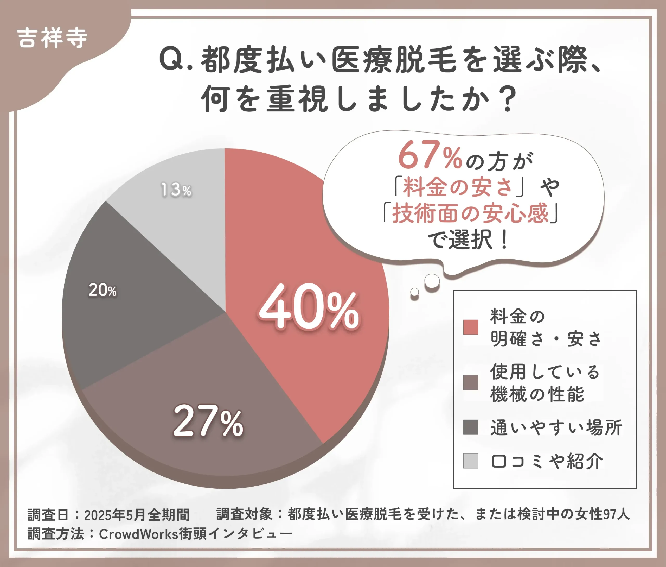 都度払い医療脱毛のクリニック選びに関するアンケート調査