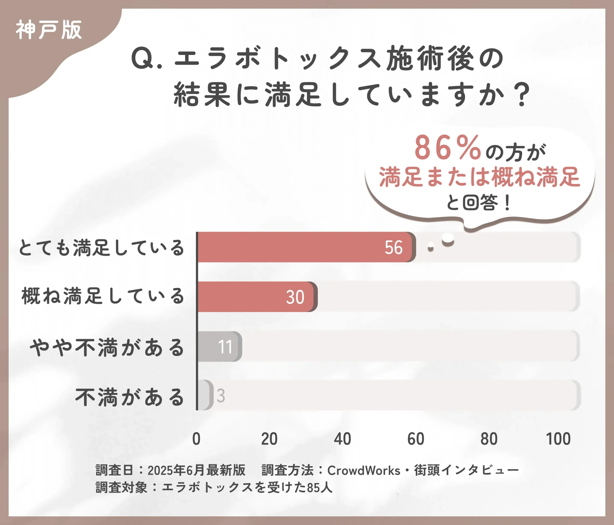エラボトックス施術後の満足度に関するアンケート