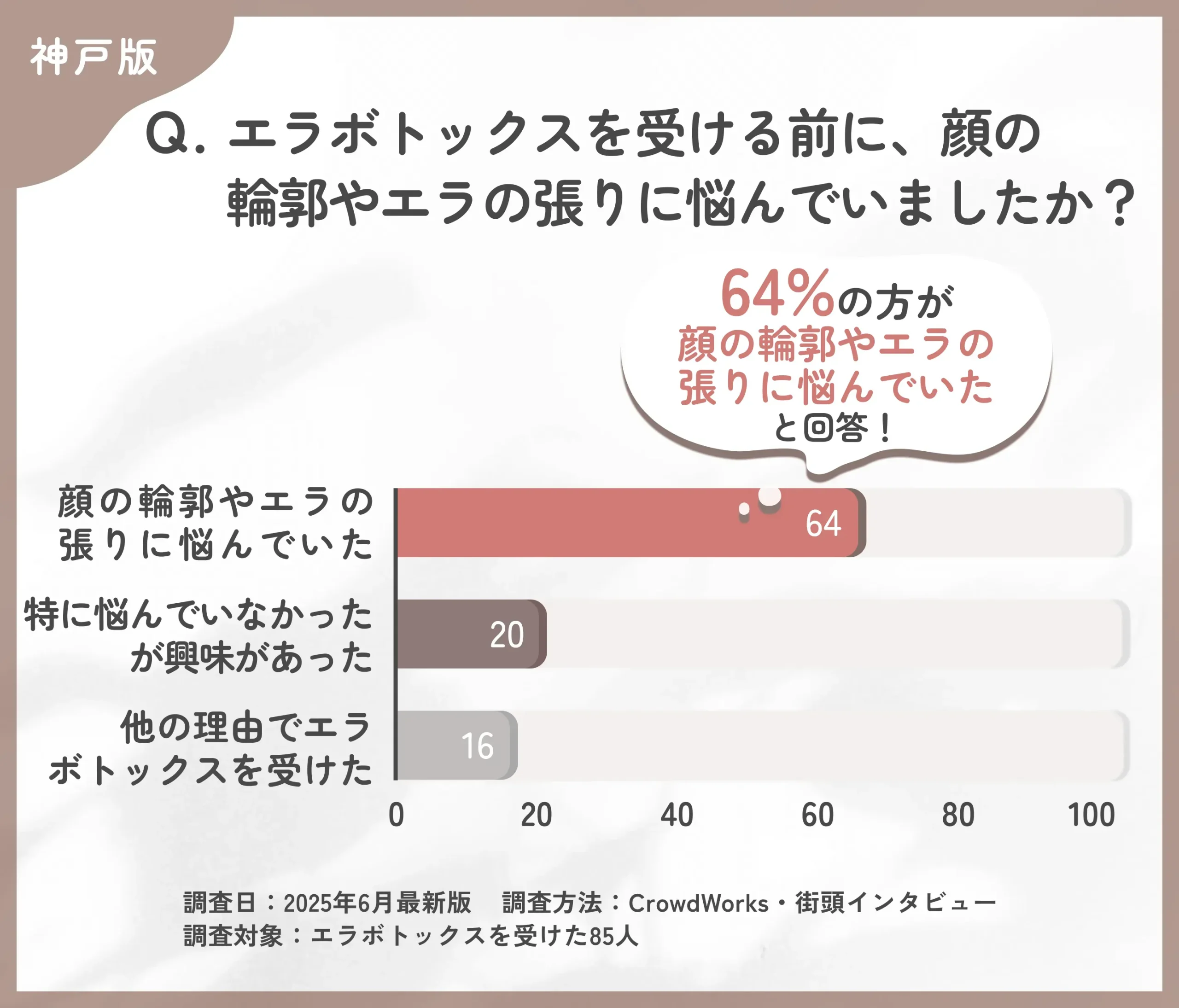 エラボトックスを受ける前の悩みに関するアンケート