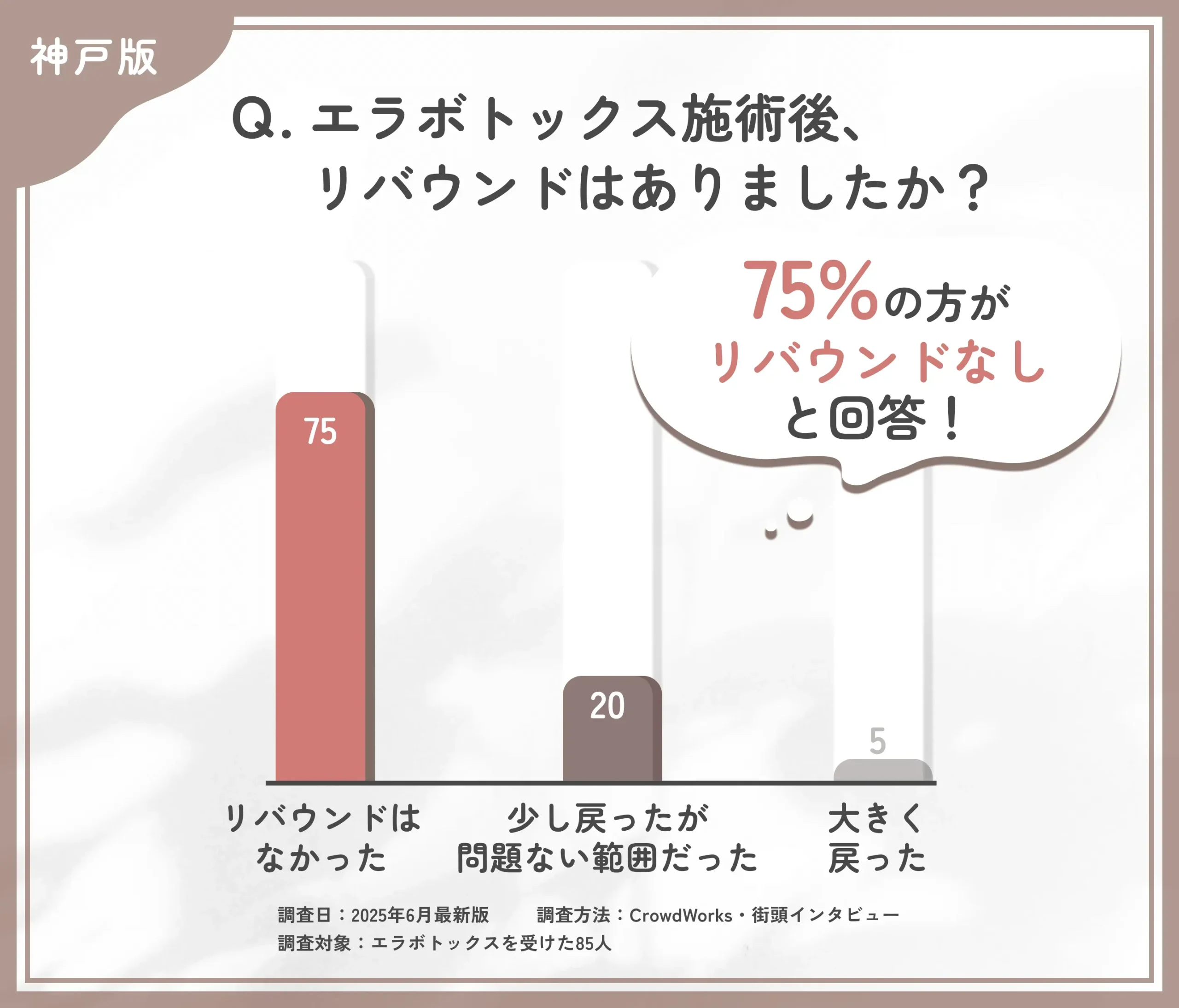 エラボトックス施術後のリバウンドに関するアンケート