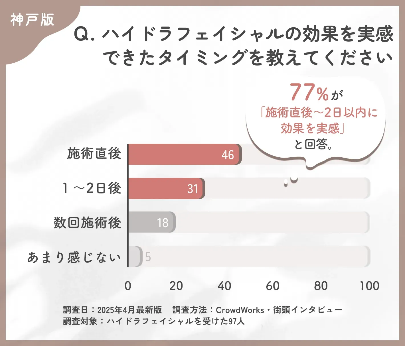 ハイドラフェイシャルの効果実感時期に関するアンケート調査