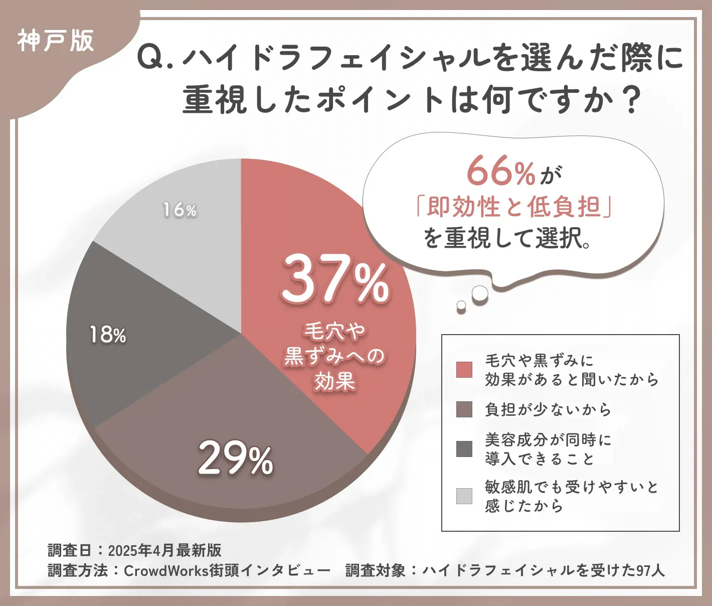ハイドラフェイシャルの選択理由に関するアンケート調査