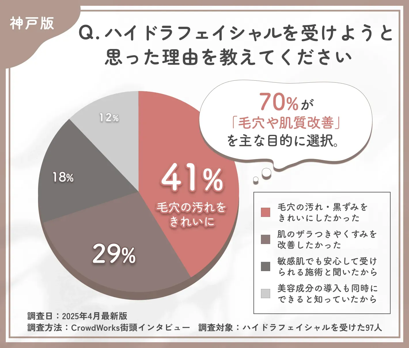ハイドラフェイシャルを受けようと思った理由に関するアンケート調査