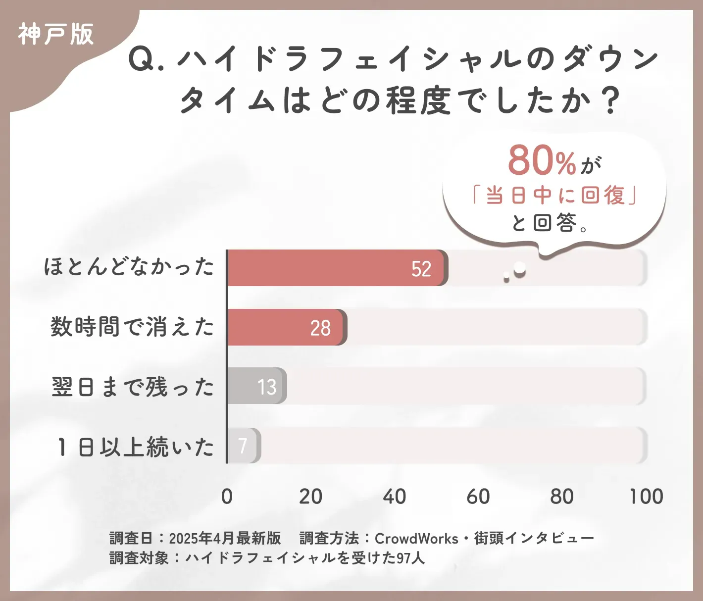 ハイドラフェイシャルのダウンタイムに関するアンケート調査