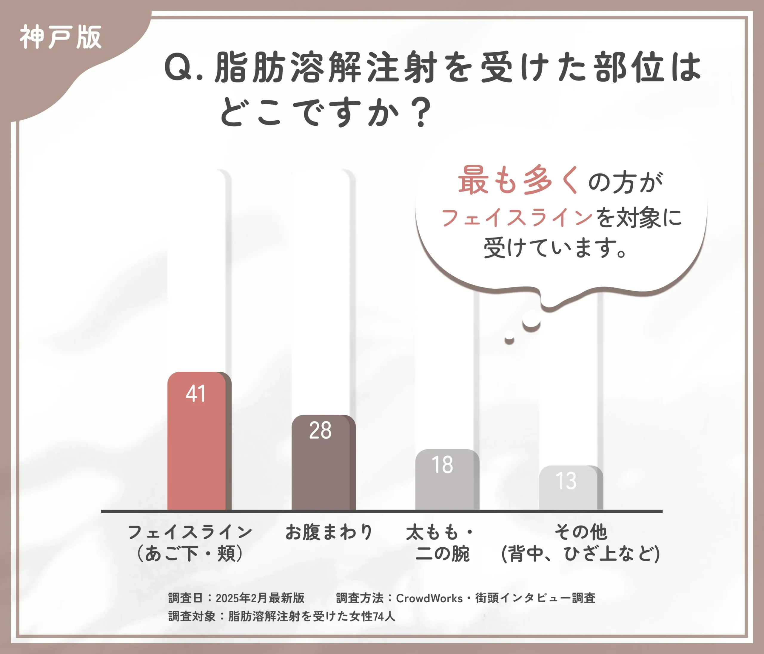 脂肪溶解注射を受けた部位に関するアンケート調査
