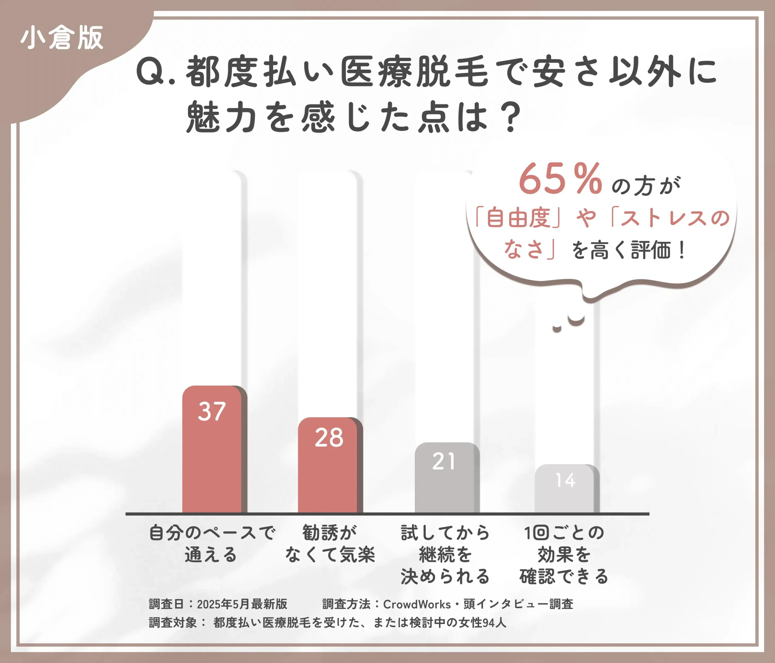 都度払い医療脱毛の魅力に関するアンケート調査
