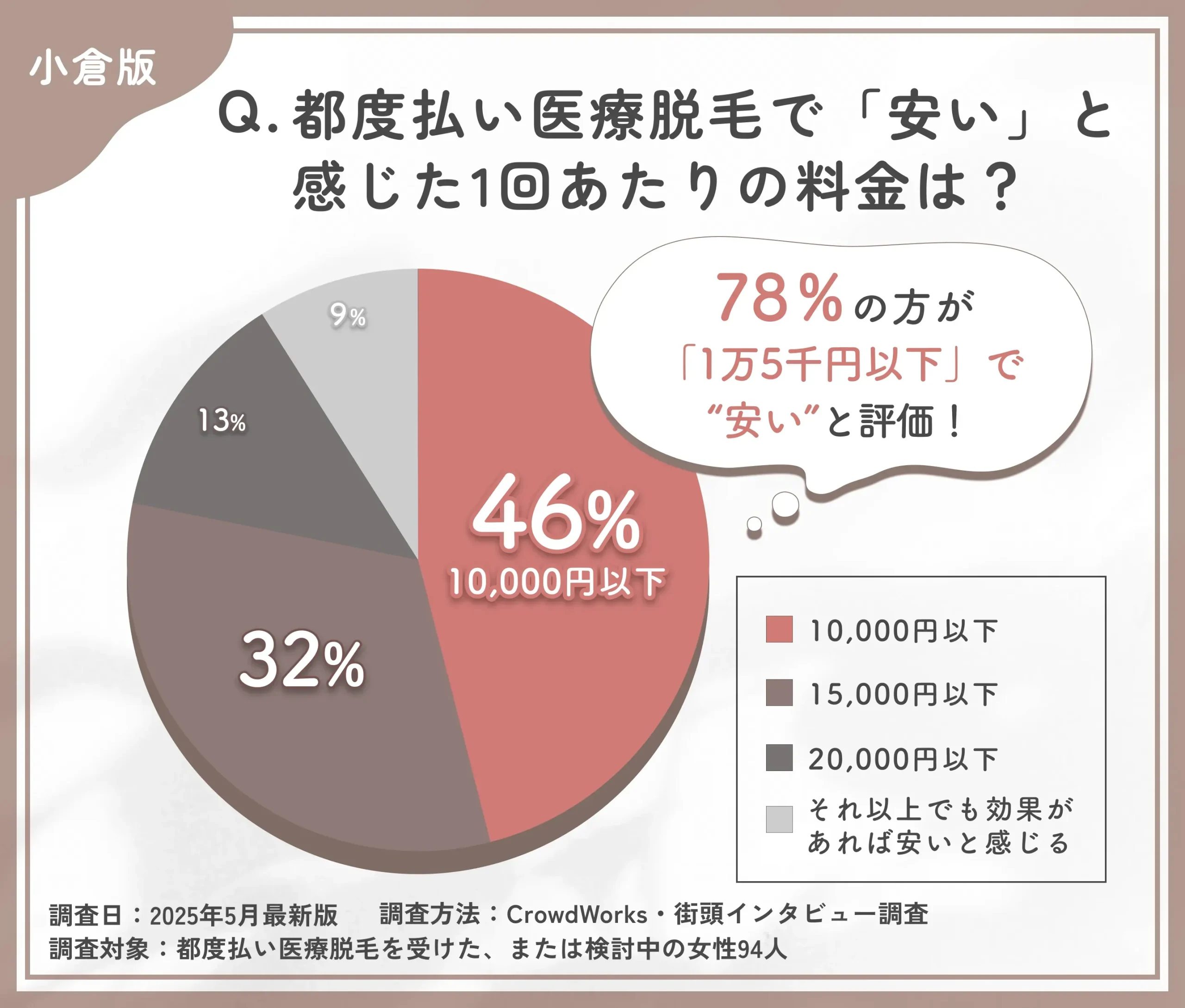 都度払い医療脱毛の価格感に関するアンケート調査