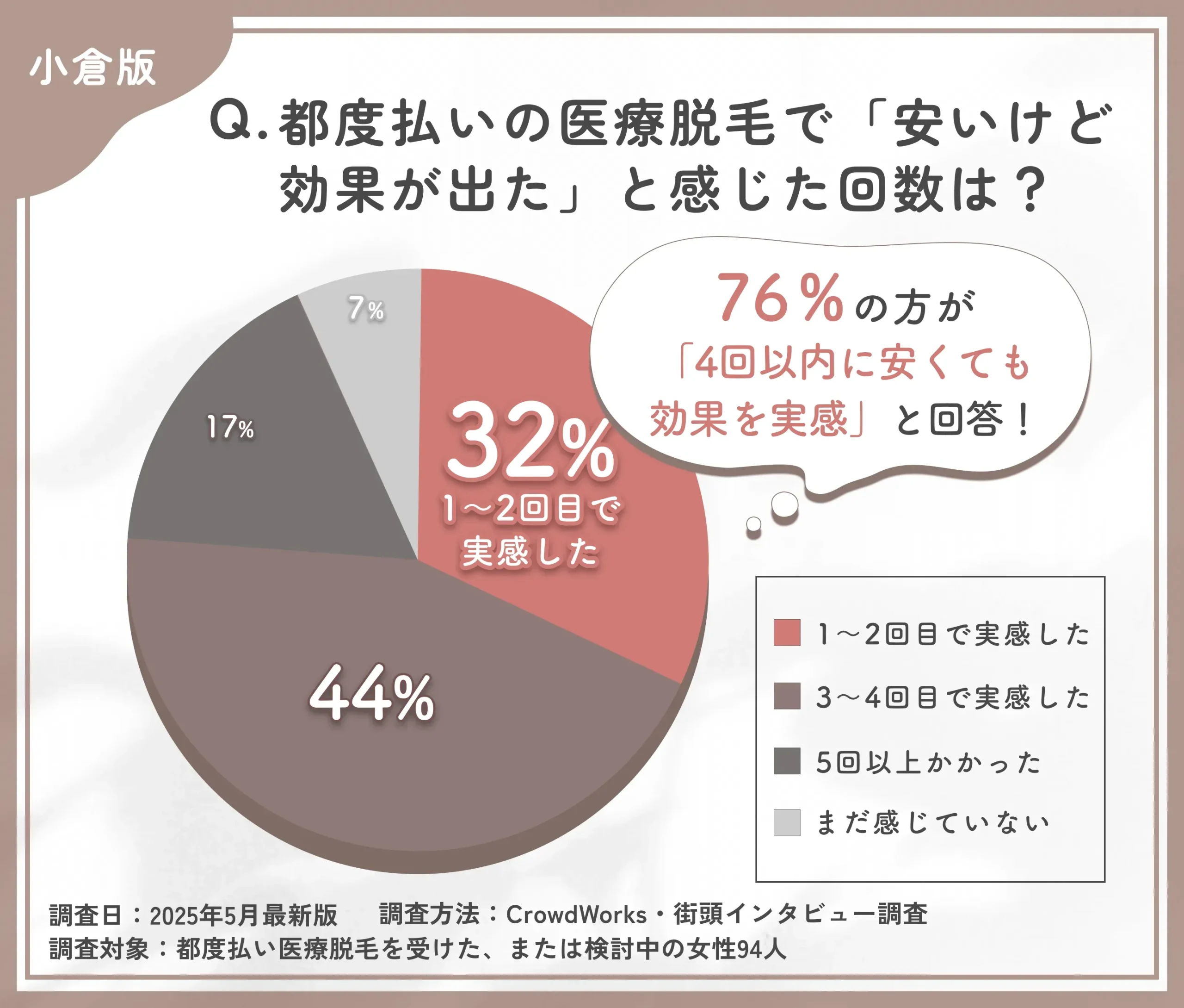 都度払い医療脱毛の効果実感時期に関するアンケート調査