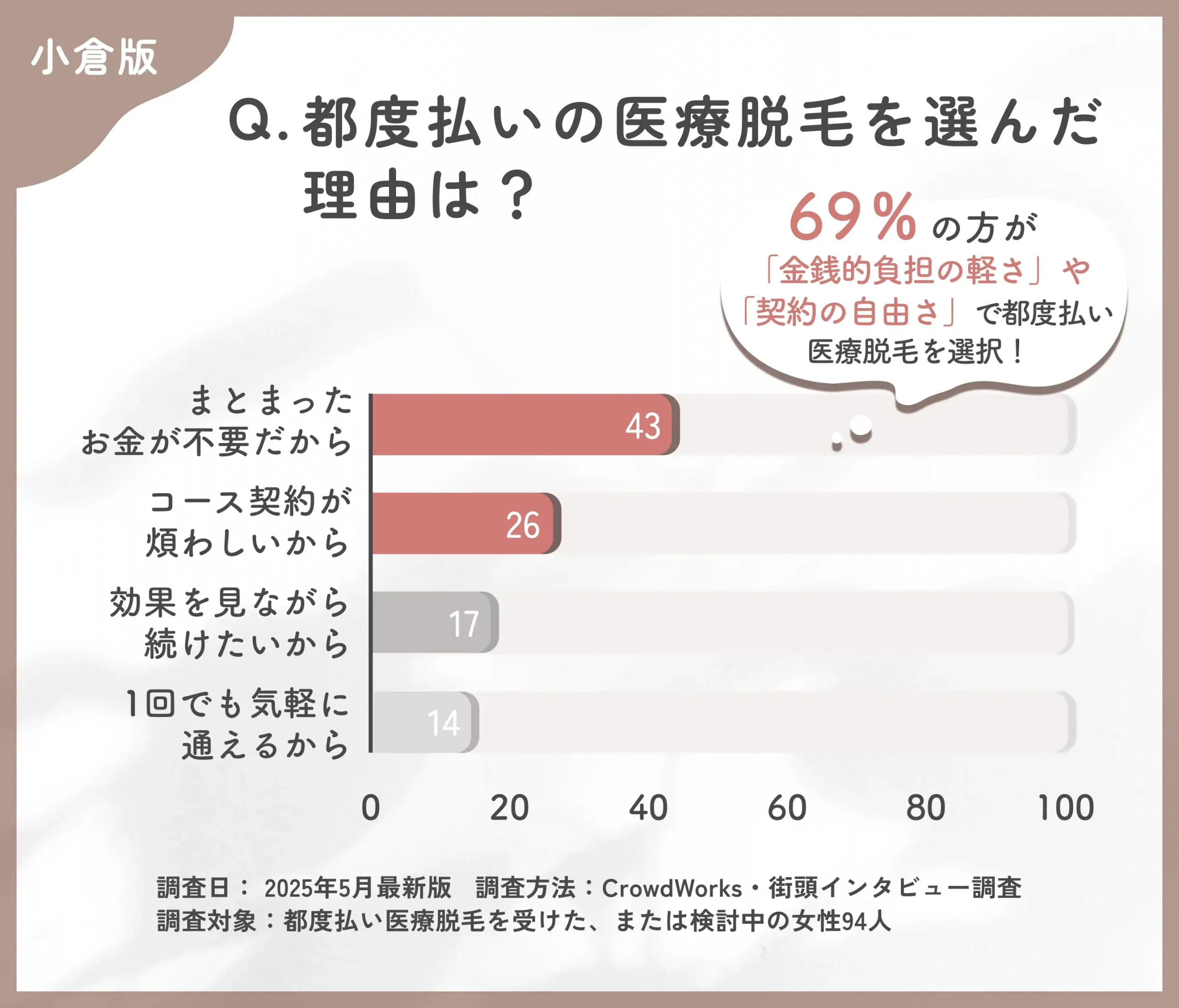 都度払い医療脱毛を選んだ理由に関するアンケート調査