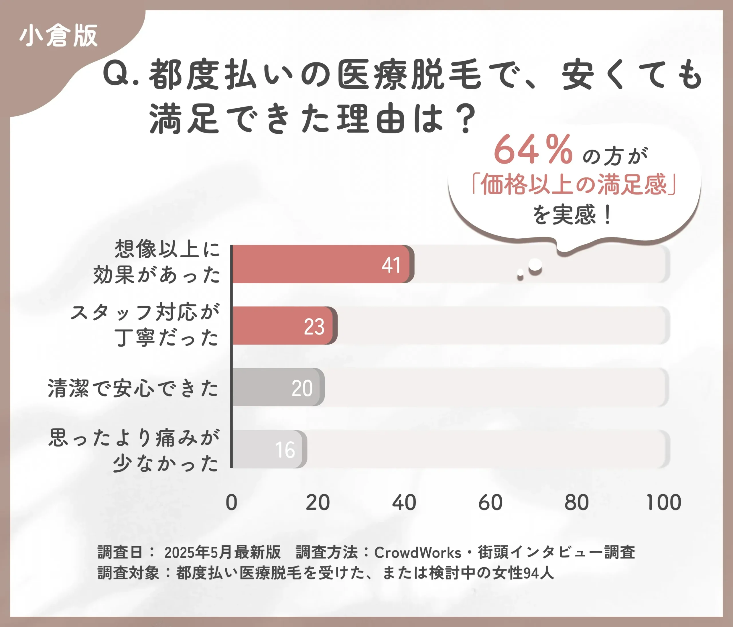 都度払い医療脱毛の満足要因に関するアンケート調査