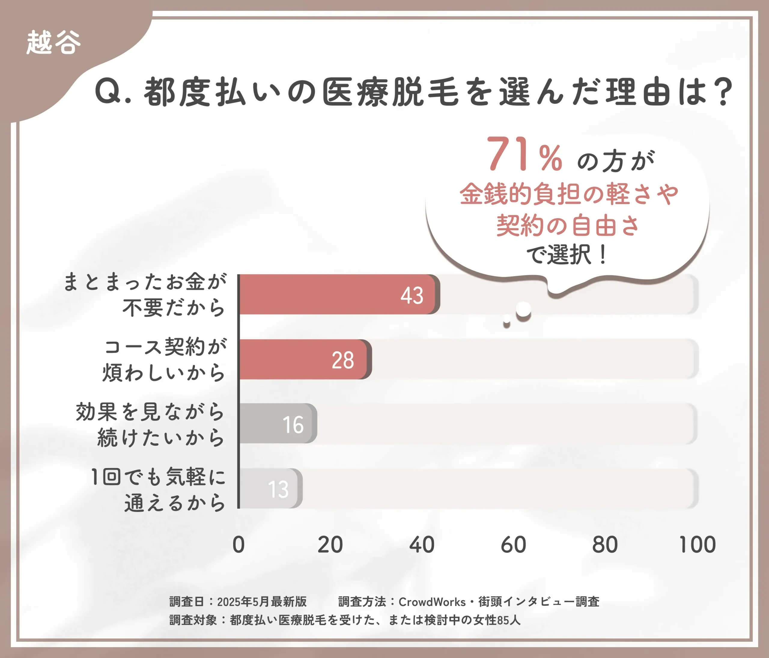 都度払い医療脱毛を選んだ理由に関するアンケート調査