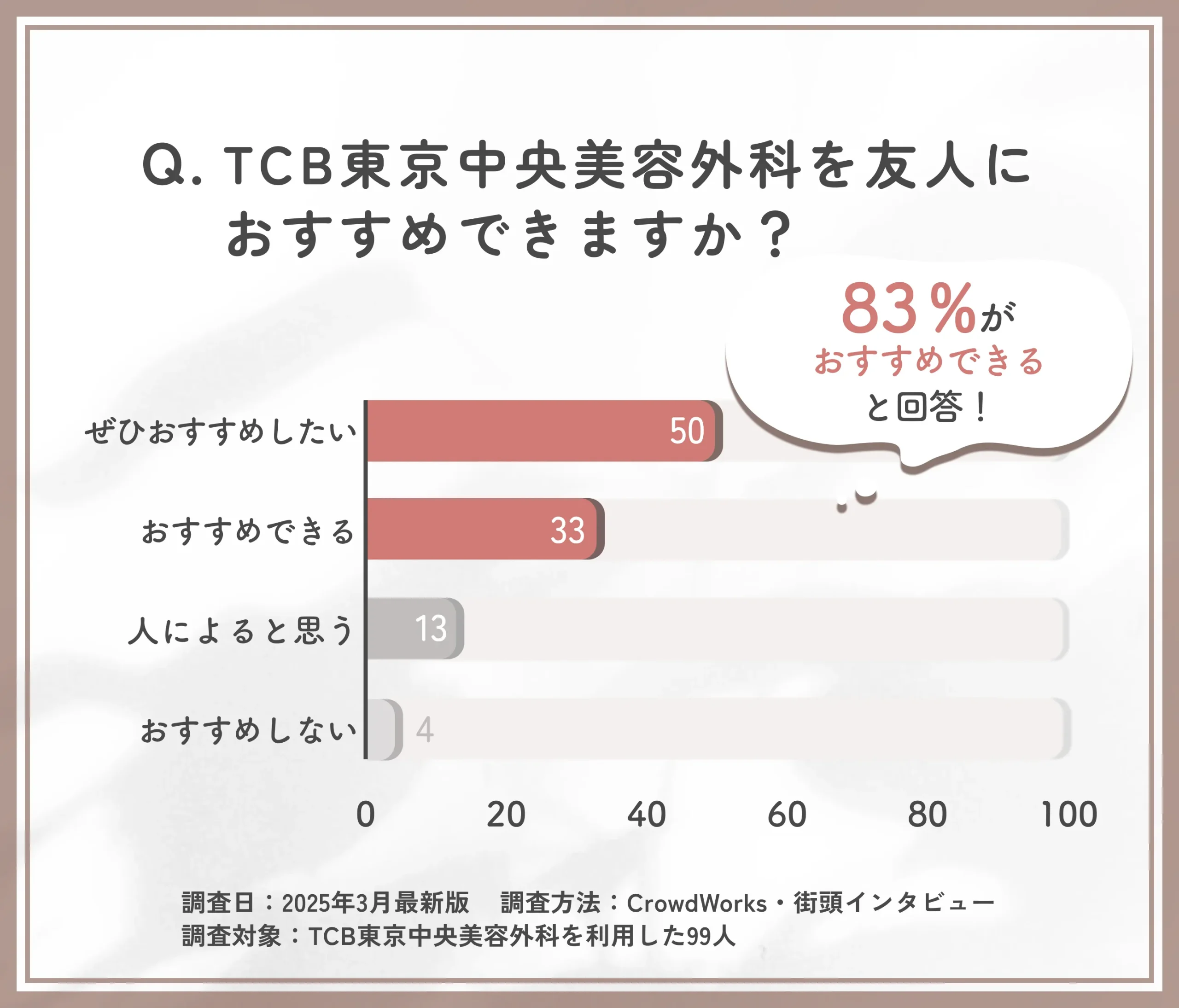 TCBを友人にすすめられるかに関する口コミアンケート調査