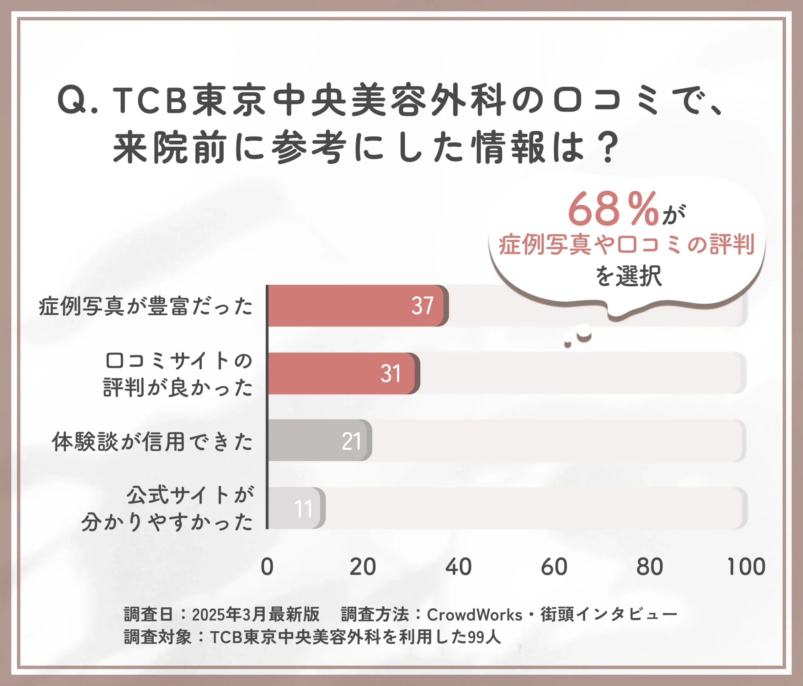 TCBの口コミで来院前に参考にした情報に関するアンケート調査