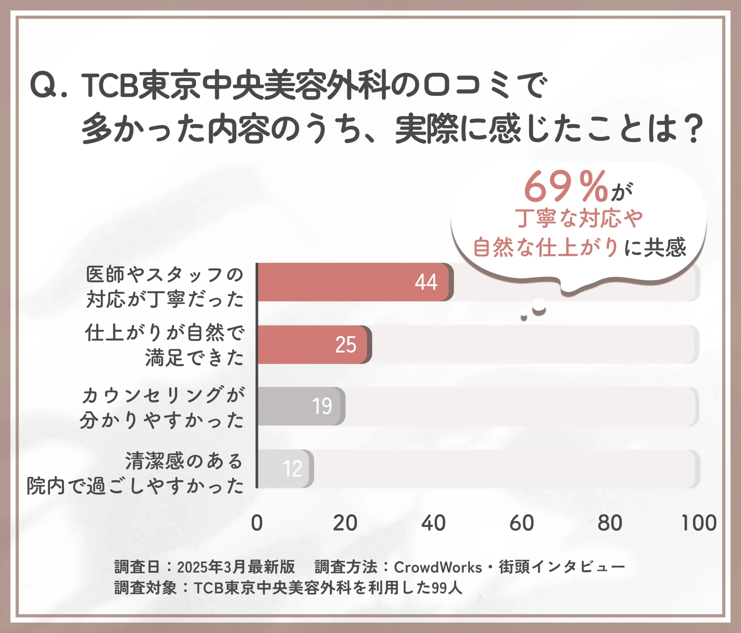 TCBの口コミ内容と実際の印象に関するアンケート調査