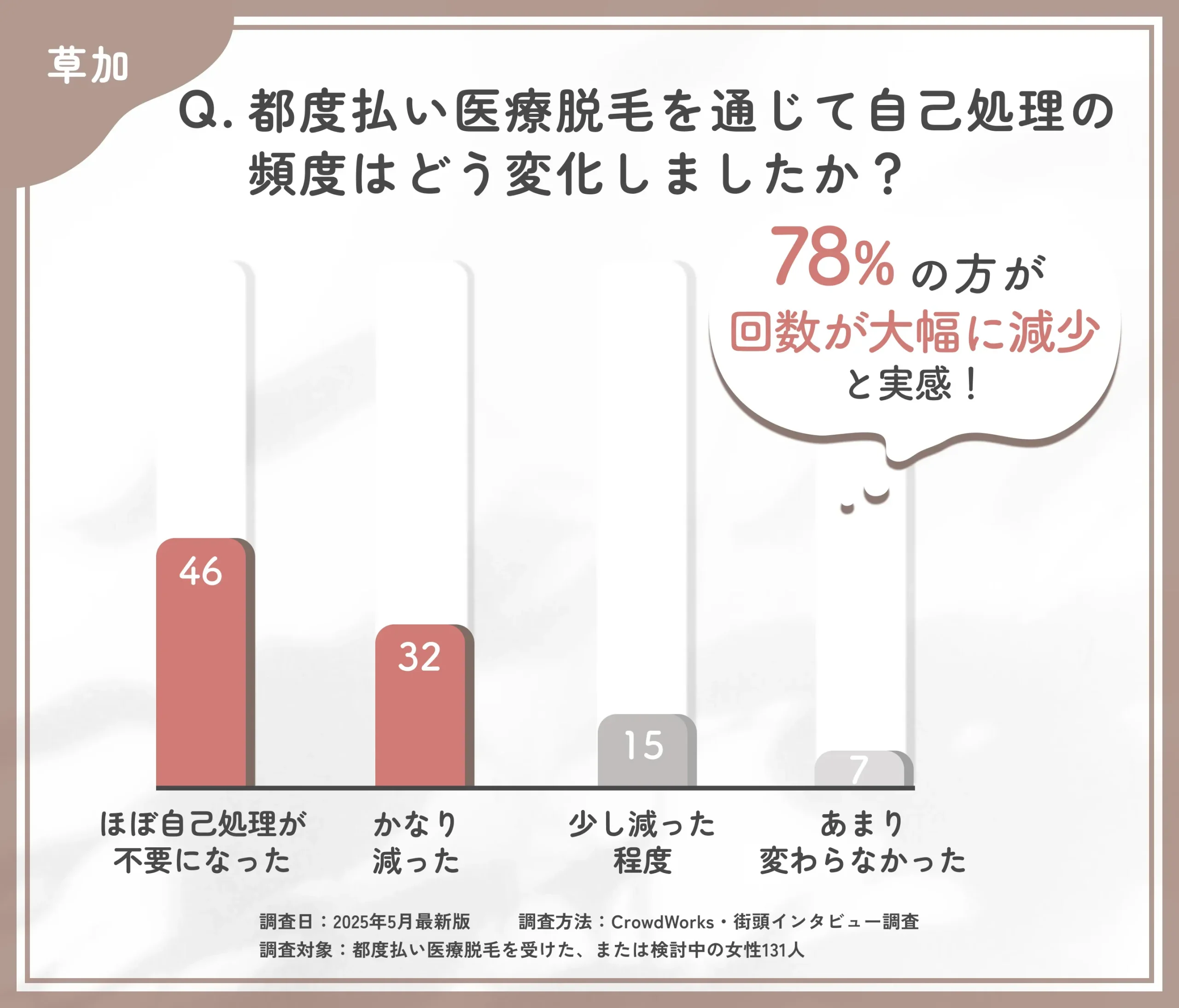 都度払い医療脱毛による自己処理の変化に関するアンケート調査