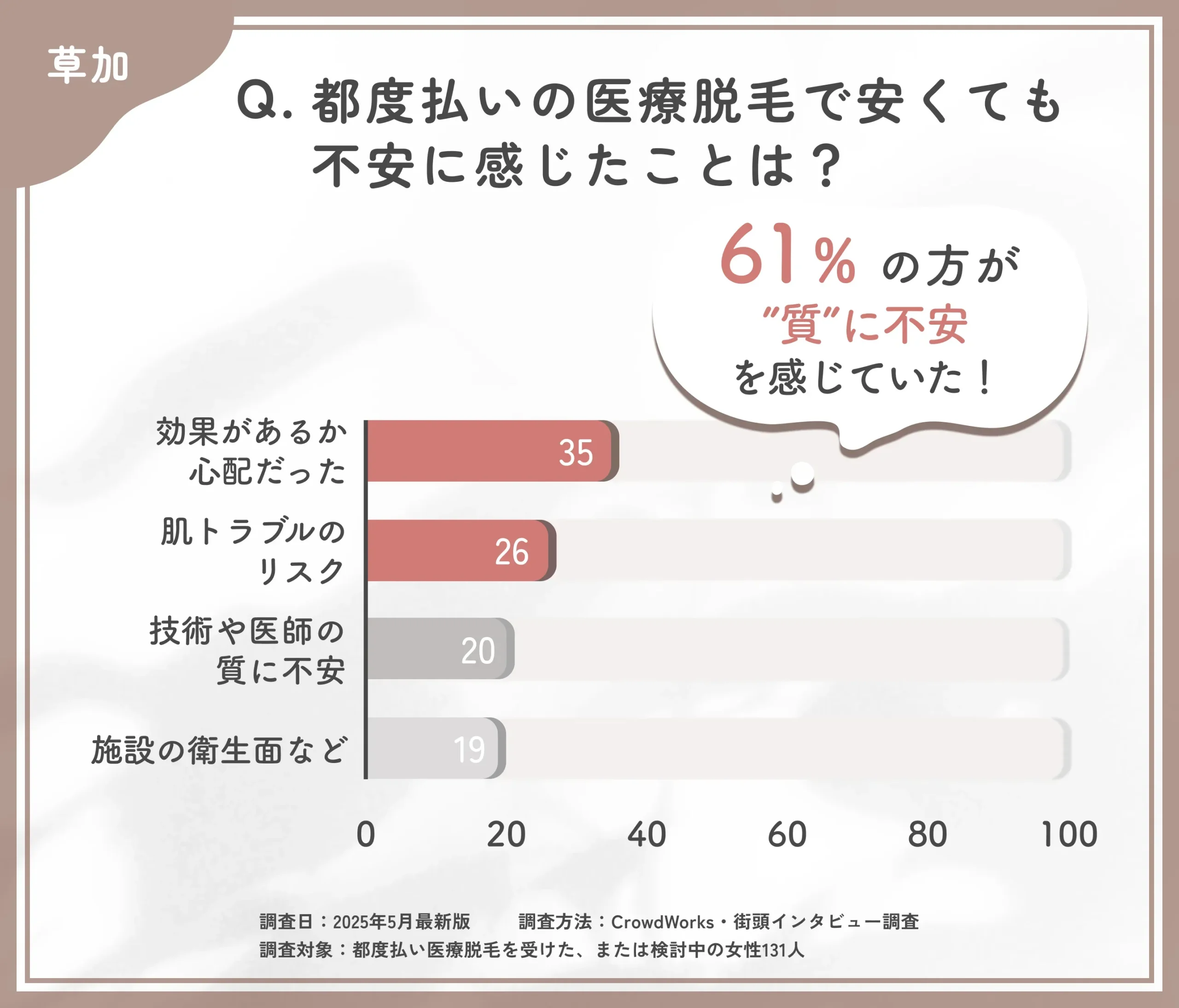 都度払い医療脱毛の不安点に関するアンケート調査