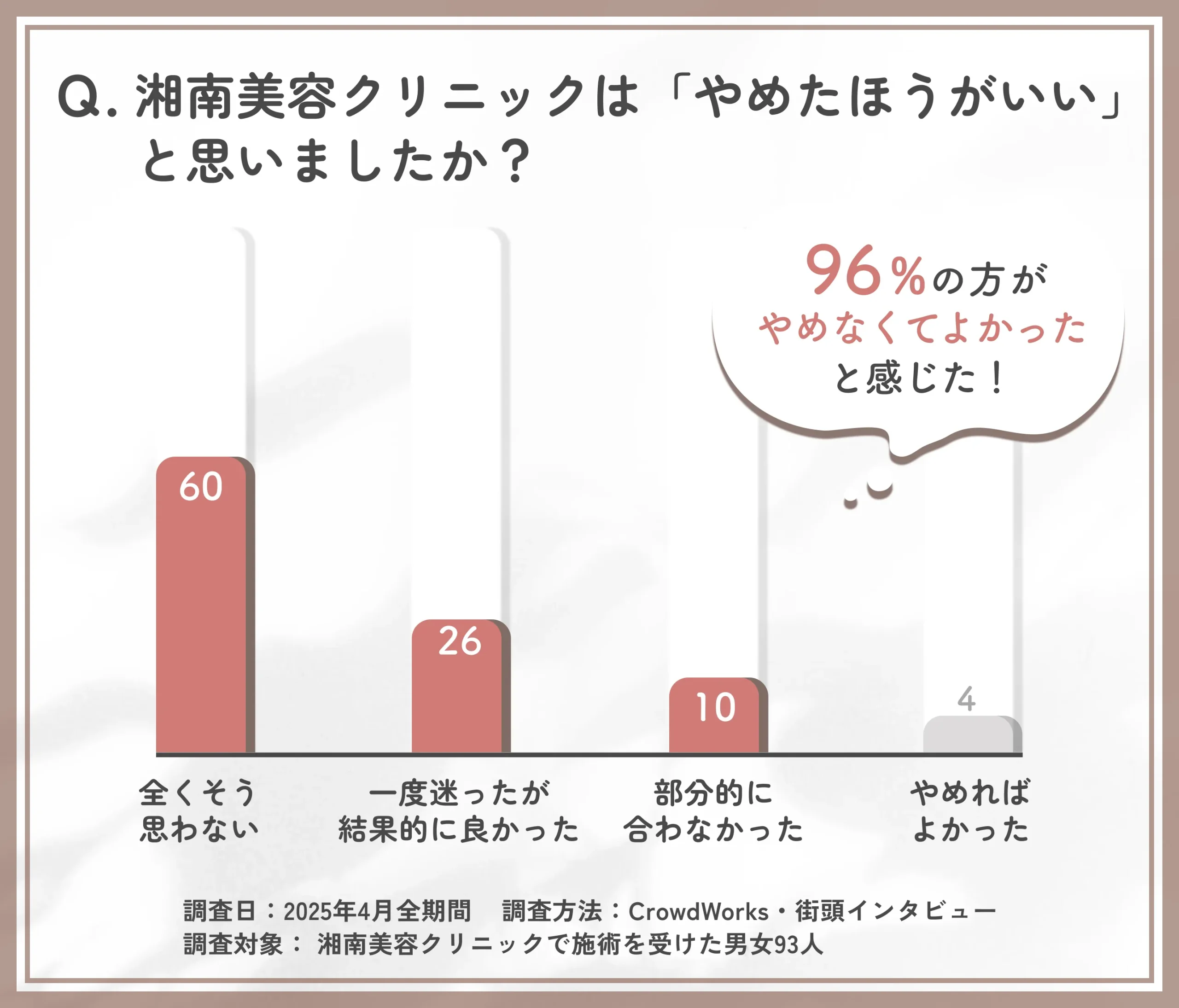 湘南美容クリニックはやめたほうがいいと感じたかに関するアンケート調査