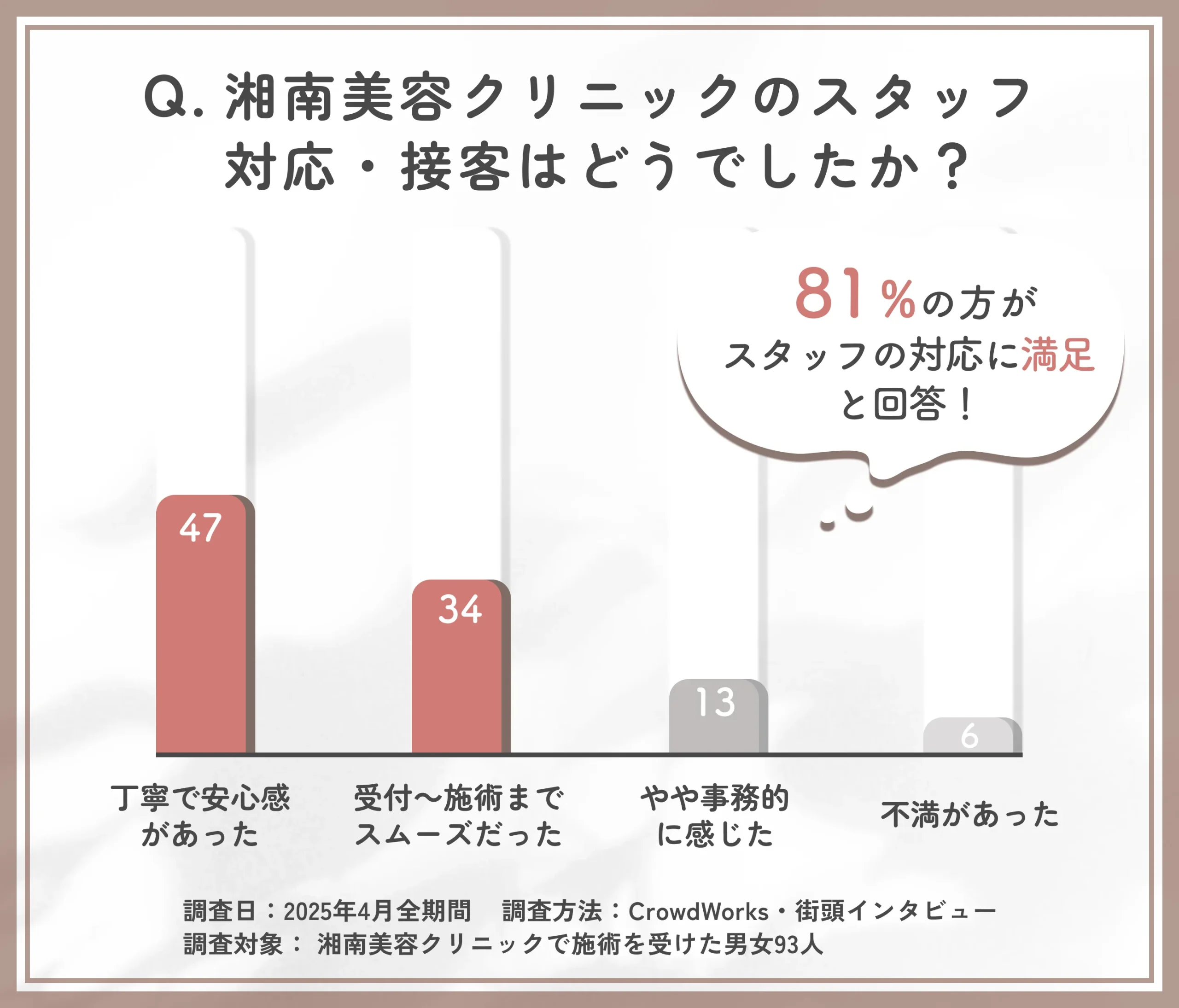 湘南美容クリニックのスタッフの対応・接客に関するアンケート調査
