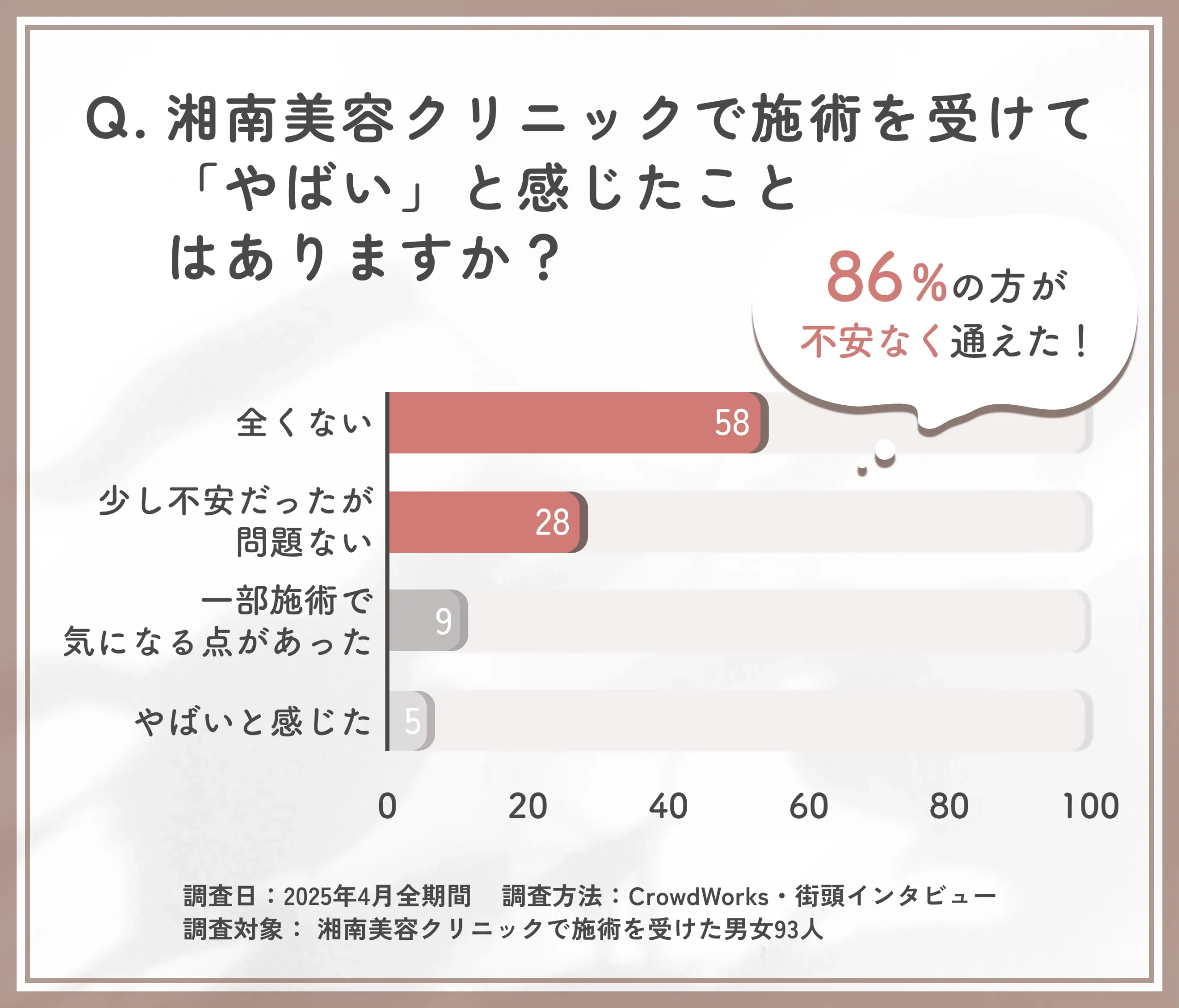 湘南美容クリニックで施術を受けてやばいと感じたことに関するアンケート調査
