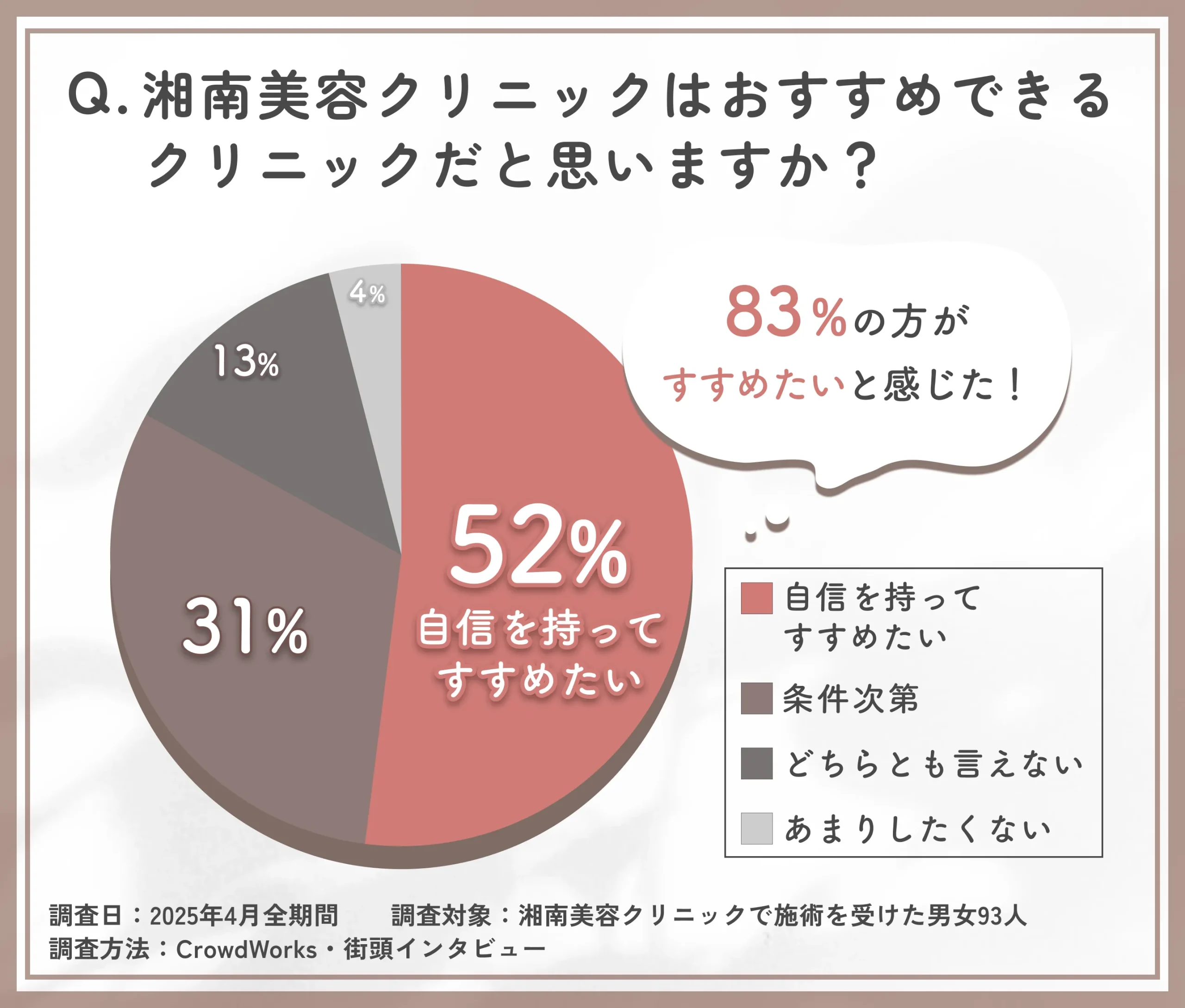 湘南美容クリニックはおすすめできるクリニックかに関するアンケート調査