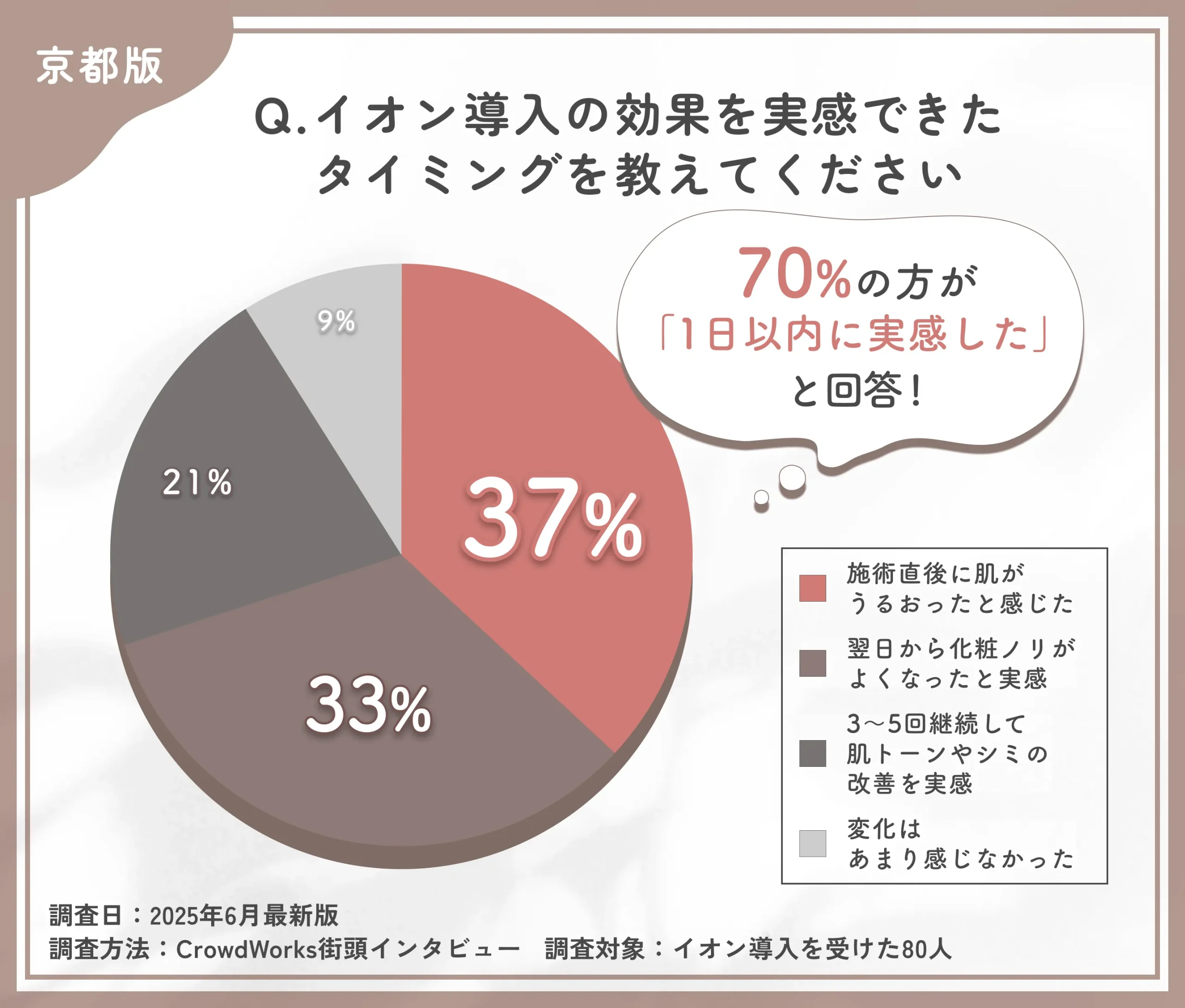 イオン導入の効果実感時期に関するアンケート調査