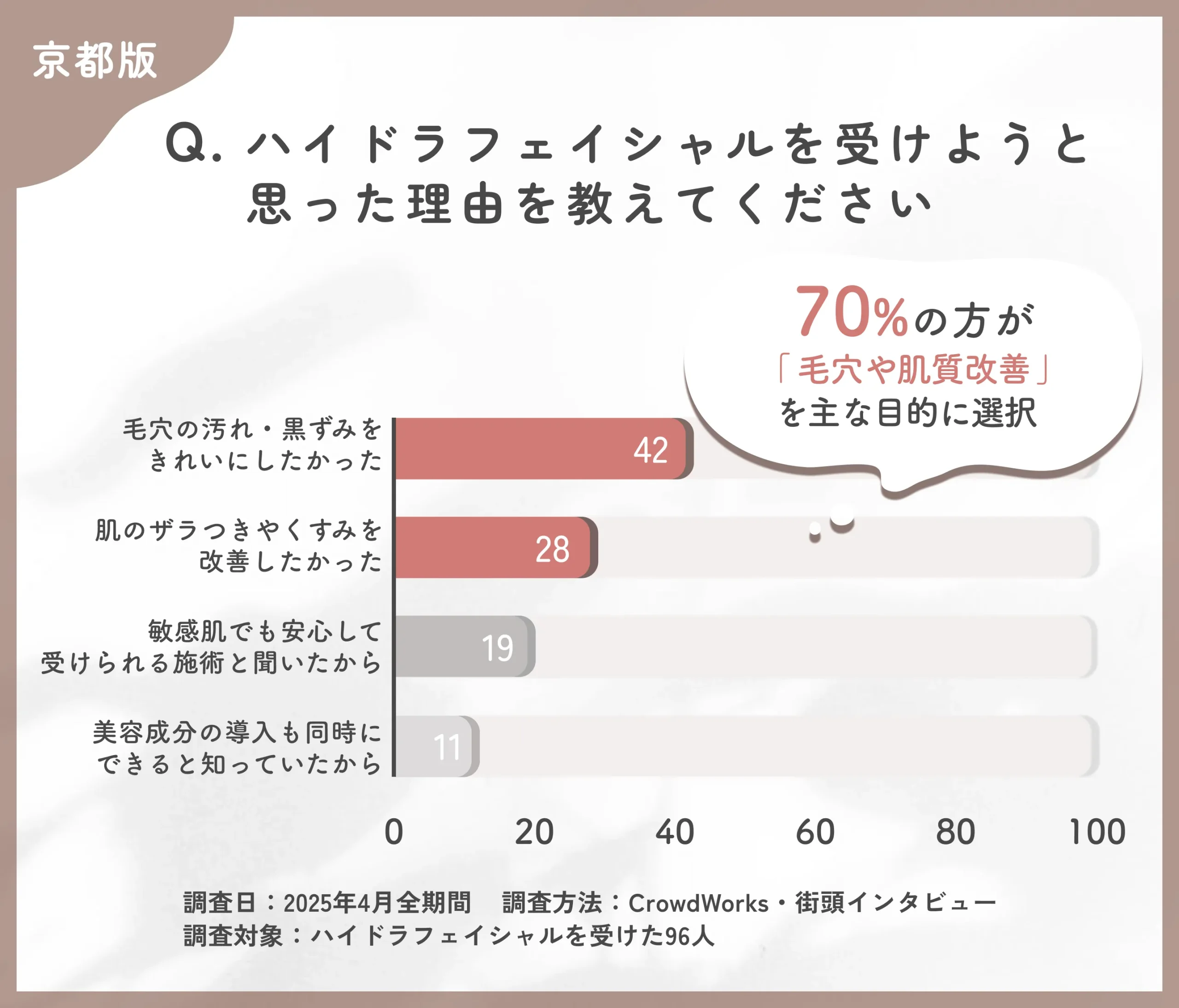 ハイドラフェイシャルを受けようと思った理由に関するアンケート調査