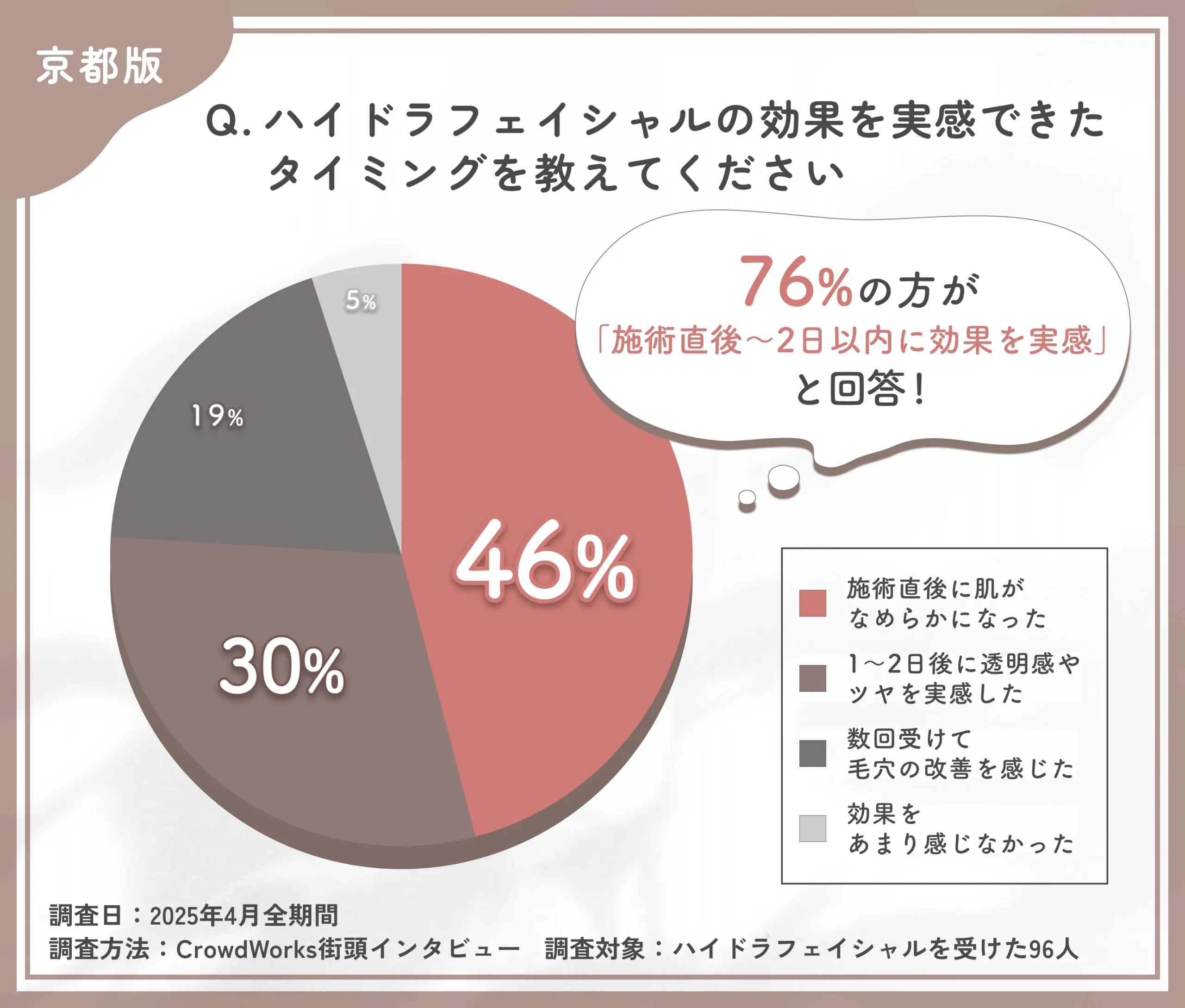 ハイドラフェイシャルの効果実感時期に関するアンケート調査