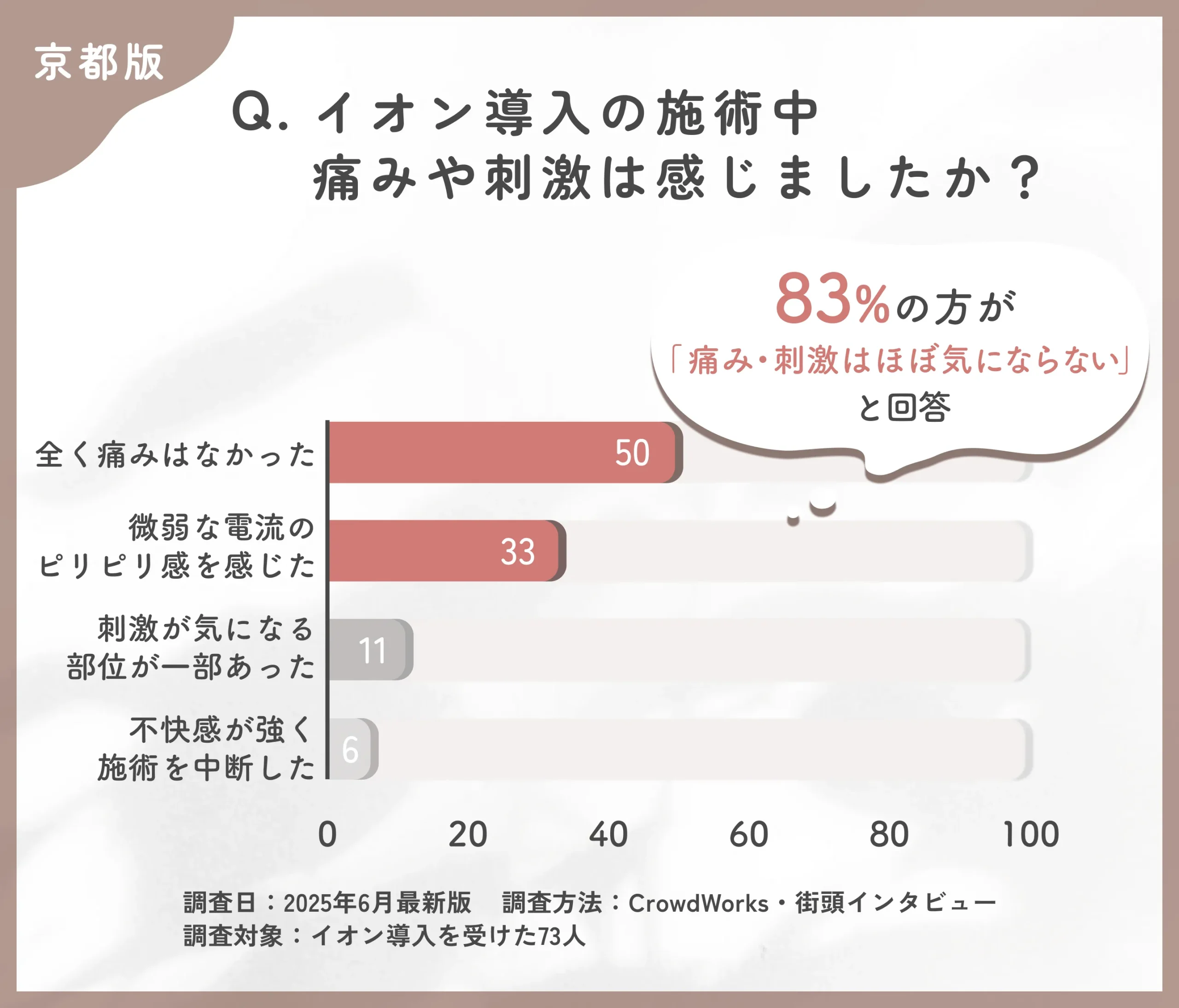 イオン導入の施術中の痛みや刺激に関するアンケート調査