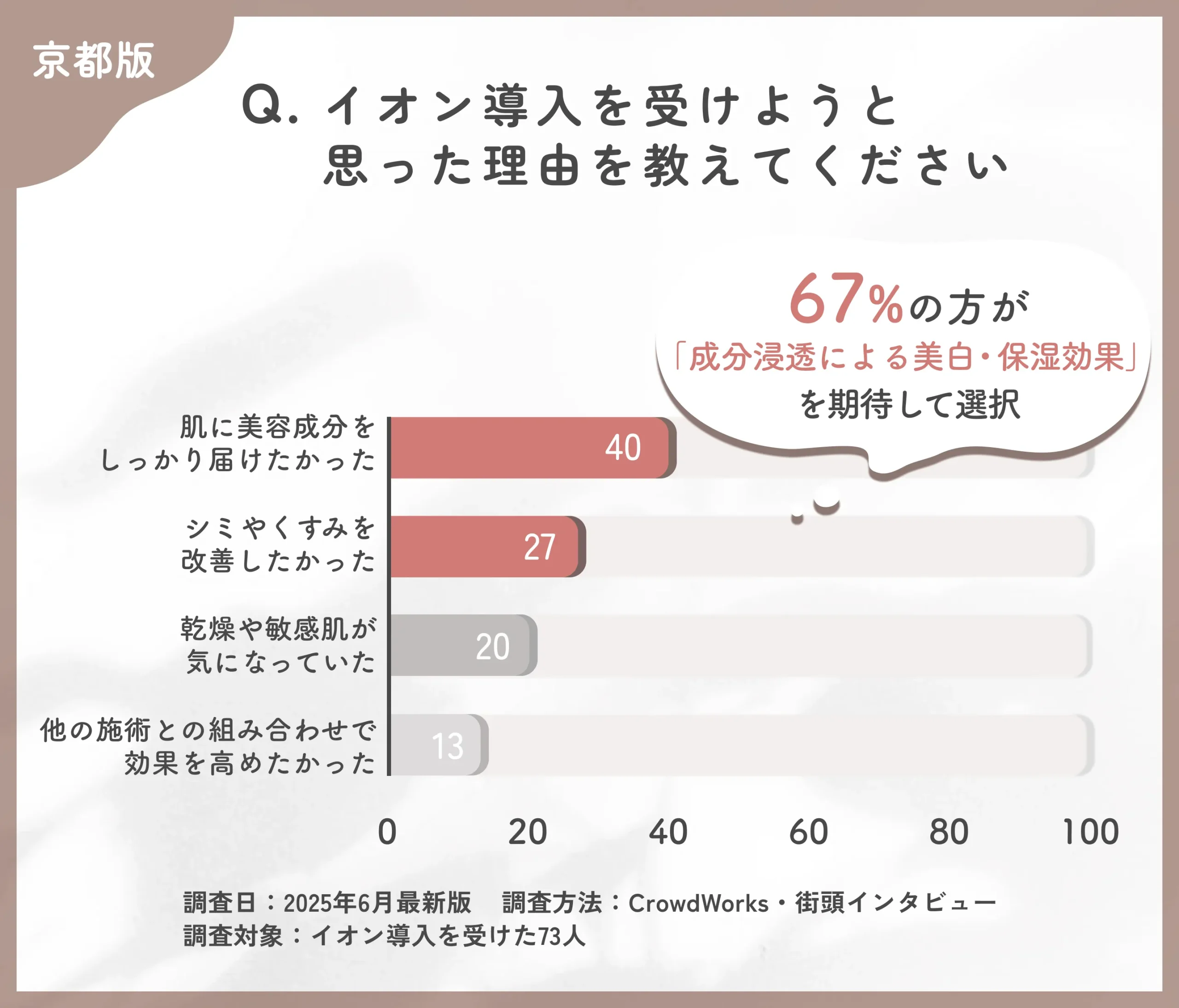 イオン導入を受けようと思った理由に関するアンケート調査