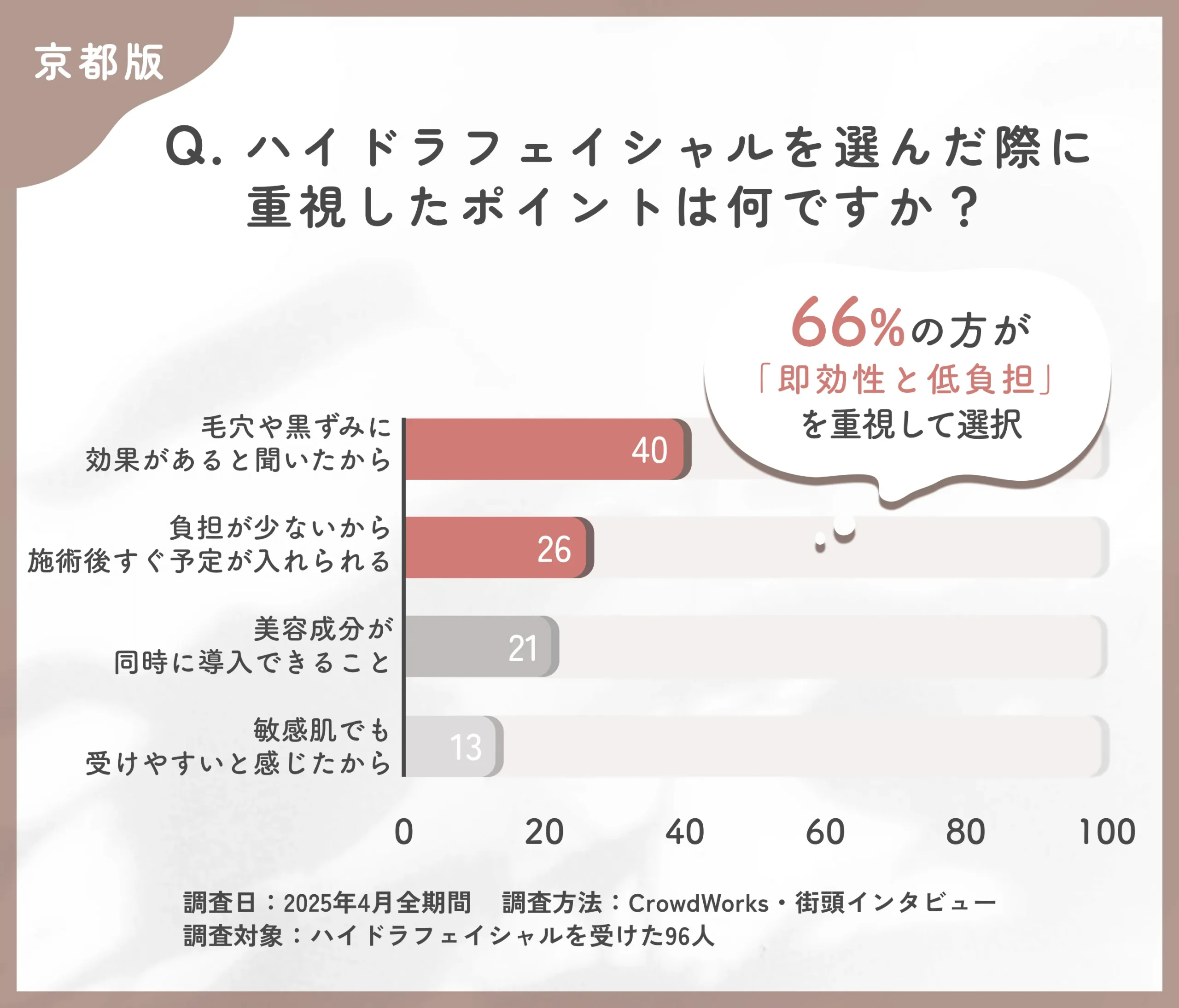 ハイドラフェイシャルの選択理由に関するアンケート調査