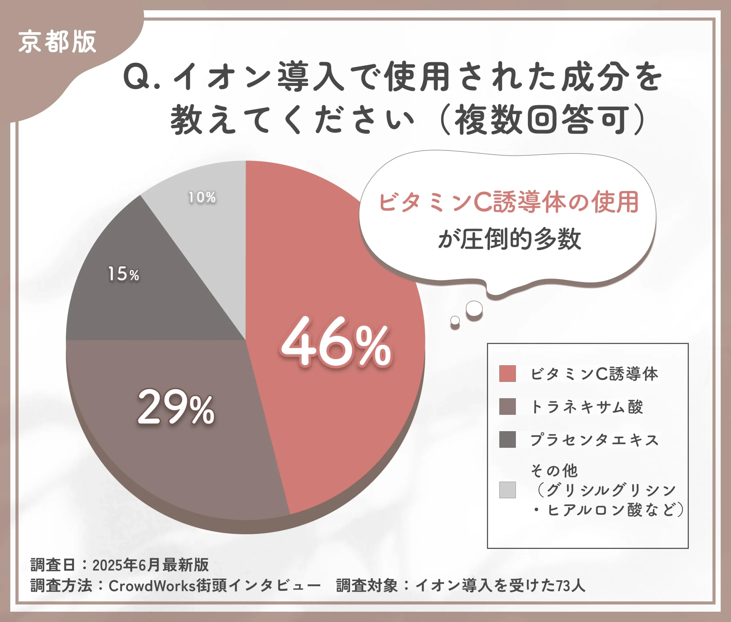 イオン導入で使用された成分に関するアンケート調査