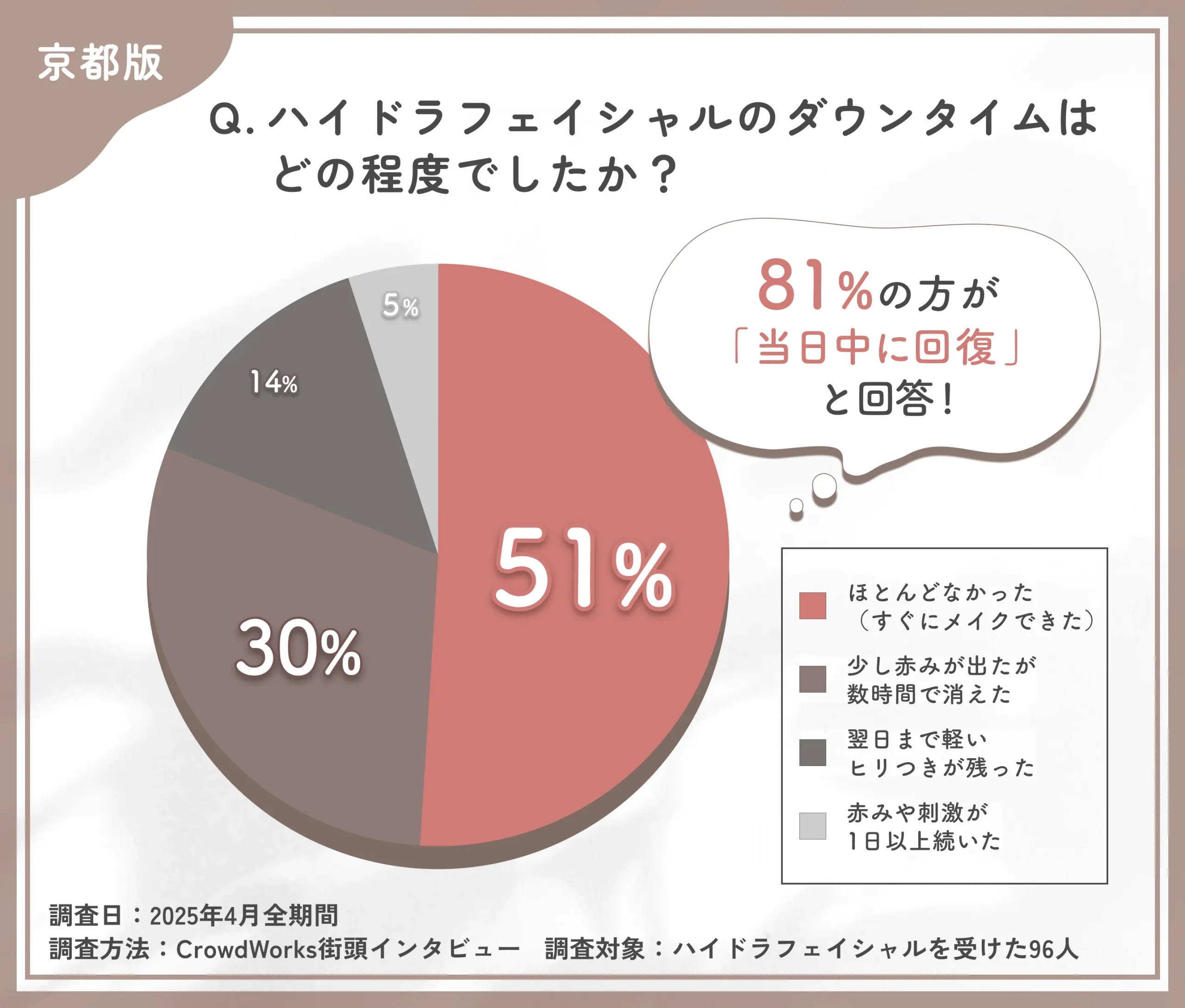 ハイドラフェイシャルのダウンタイムに関するアンケート調査