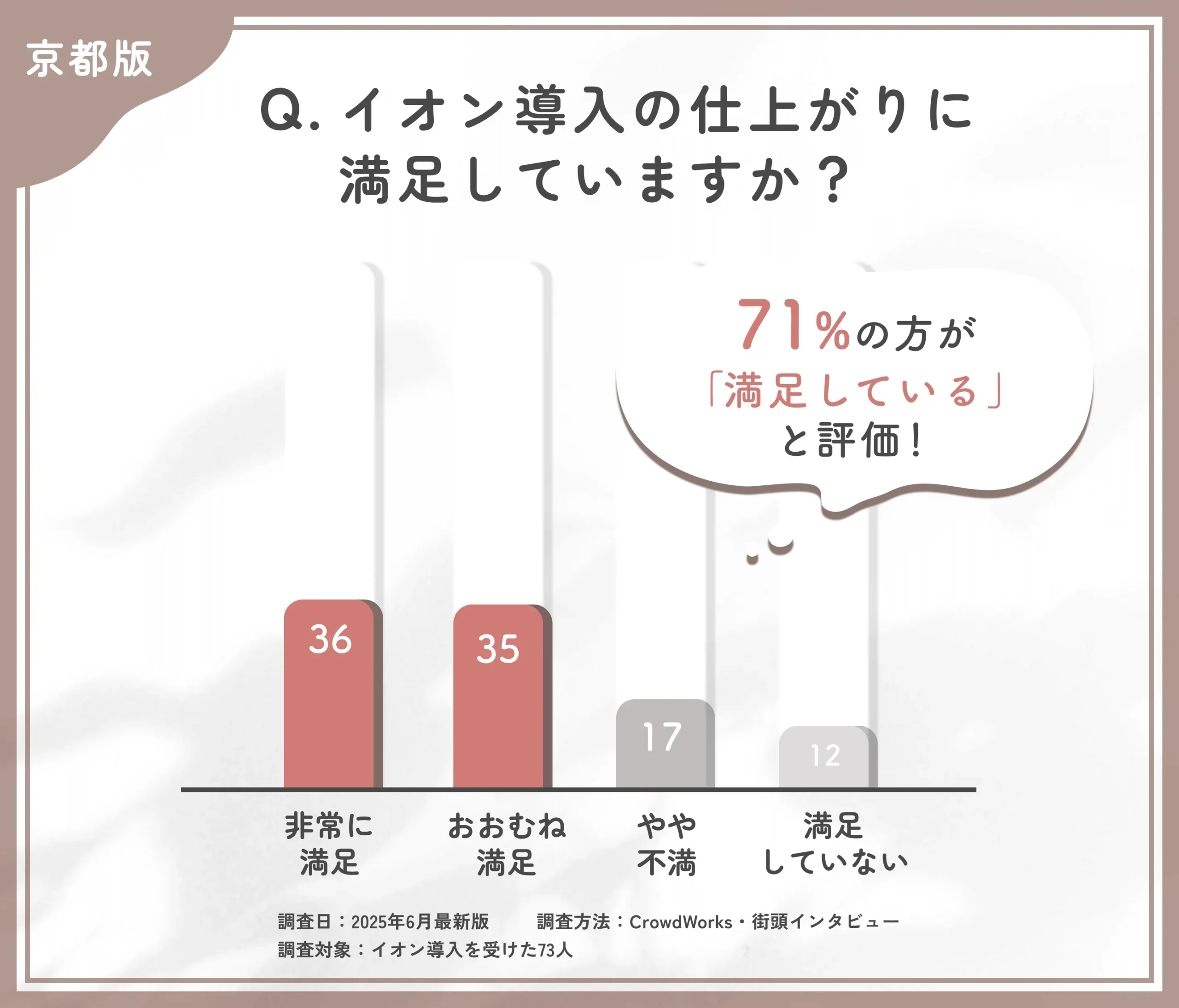 イオン導入の仕上がりに関するアンケート調査