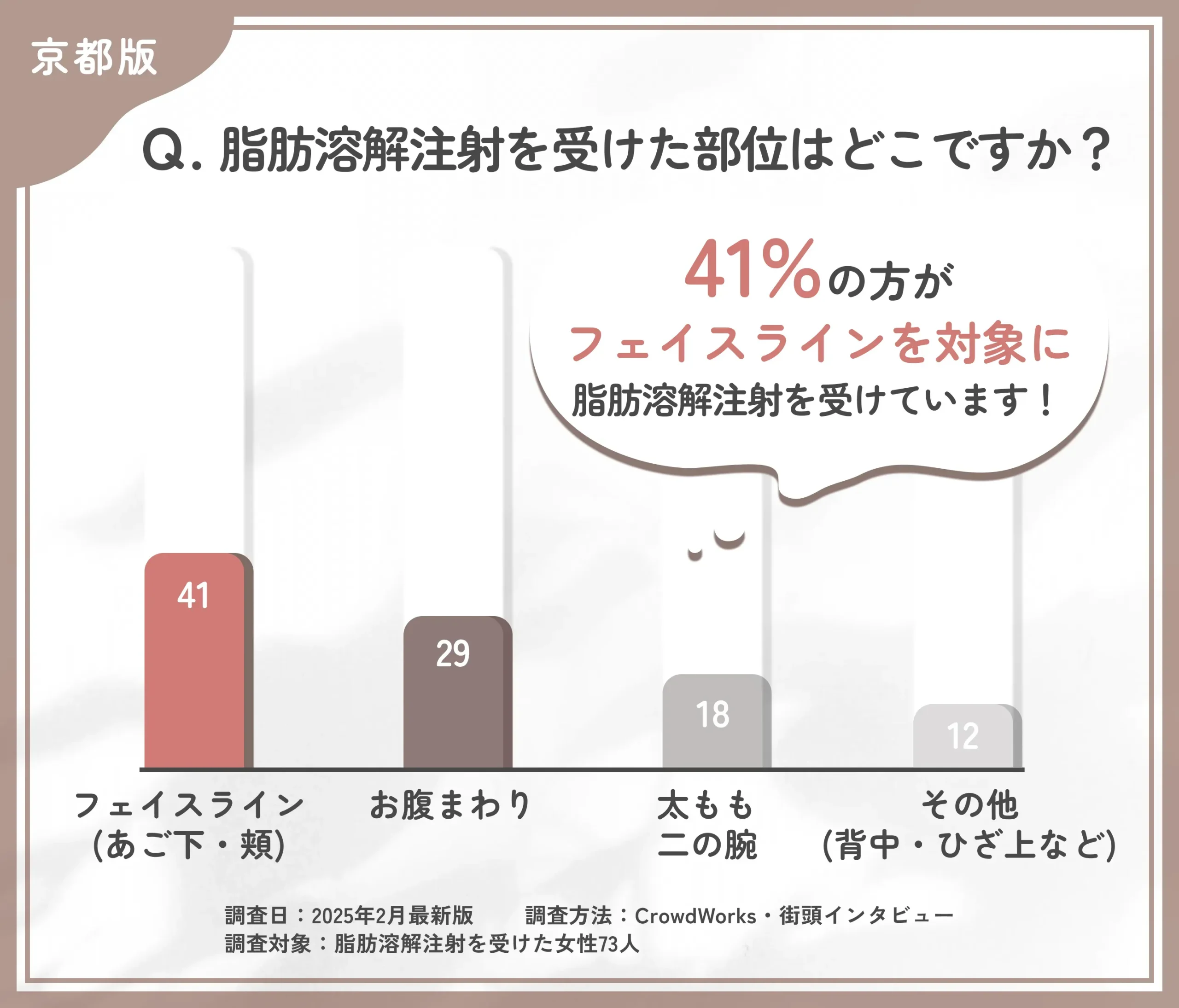 脂肪溶解注射を受けた部位に関するアンケート調査