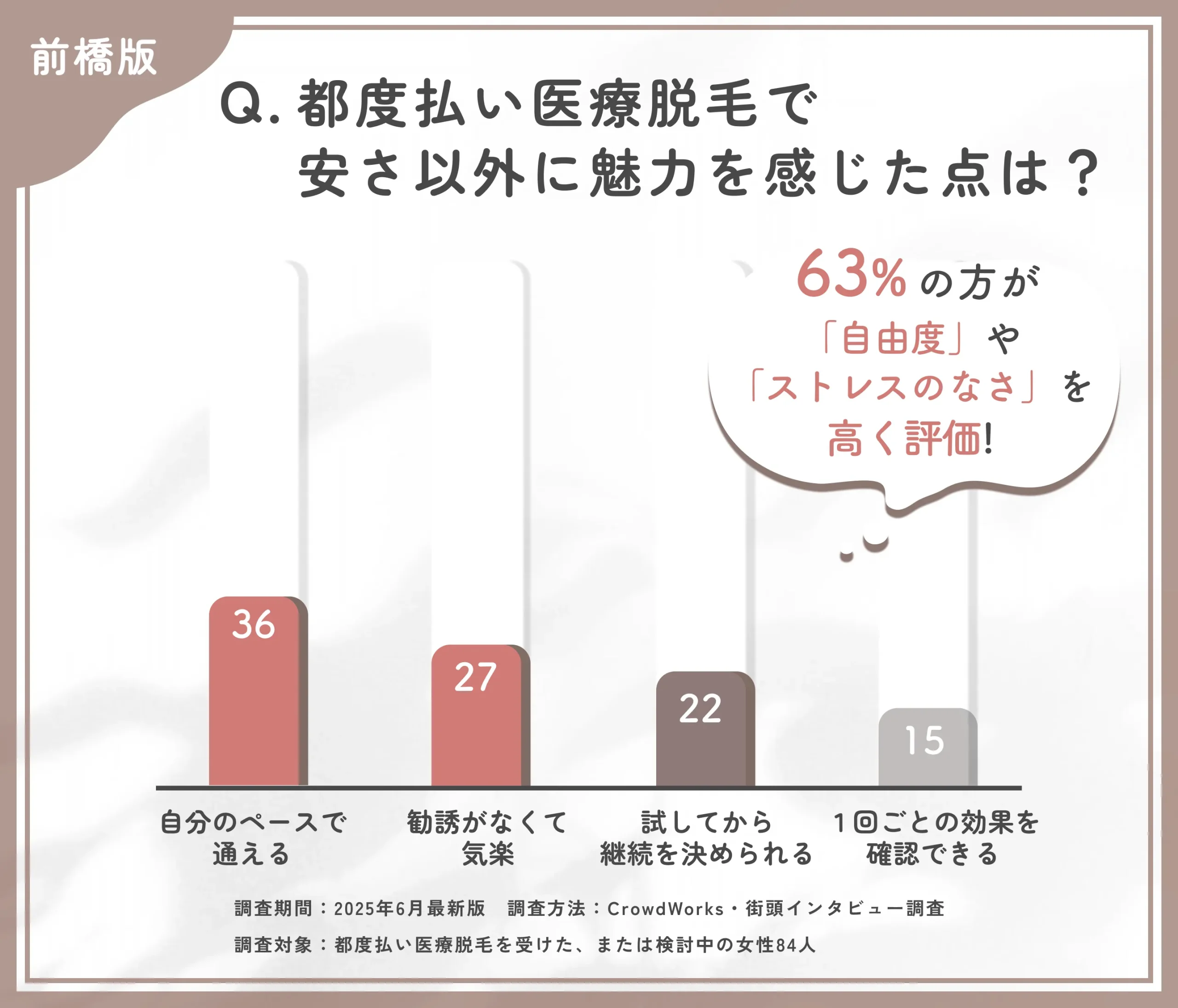 都度払い医療脱毛の魅力に関するアンケート調査