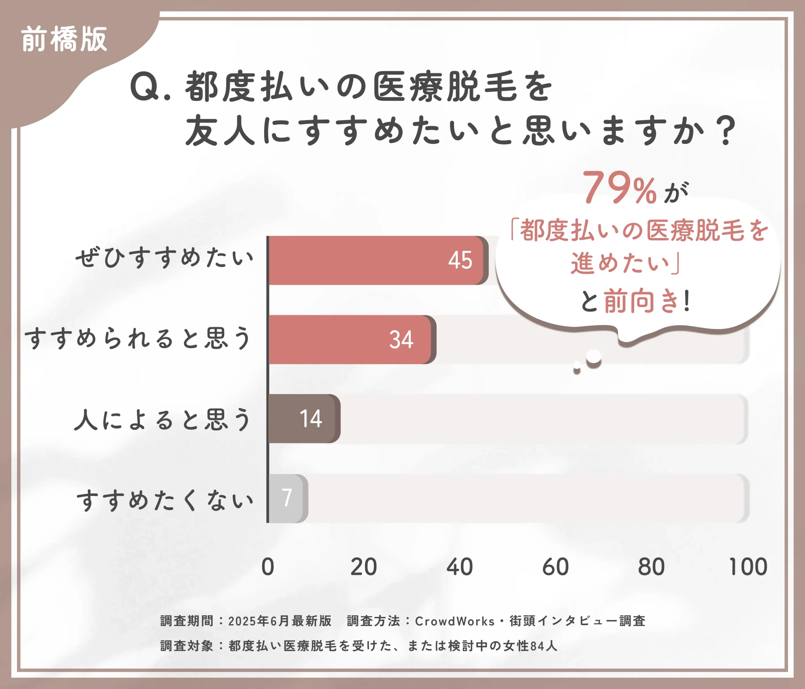 都度払い医療脱毛をすすめたいかに関するアンケート調査