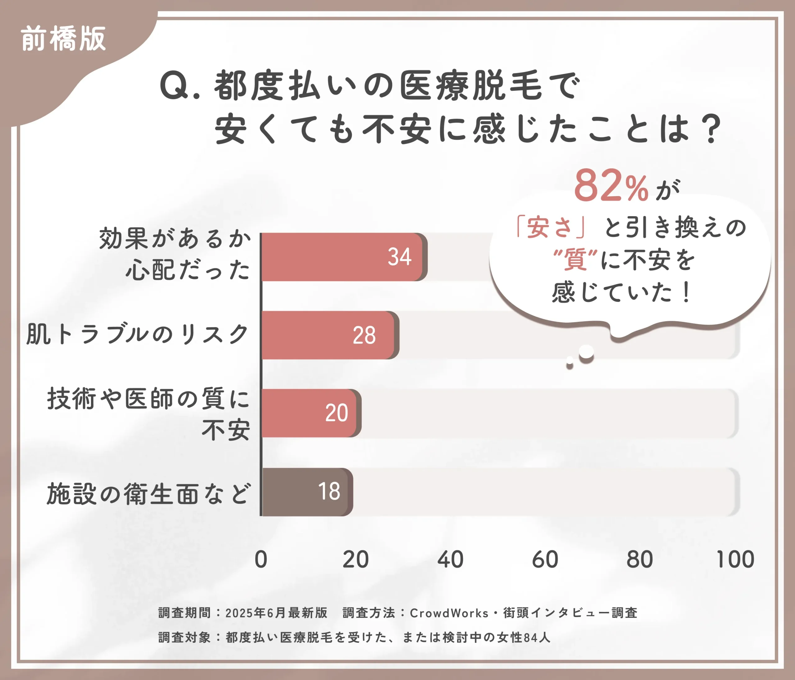都度払い医療脱毛の不安点に関するアンケート調査