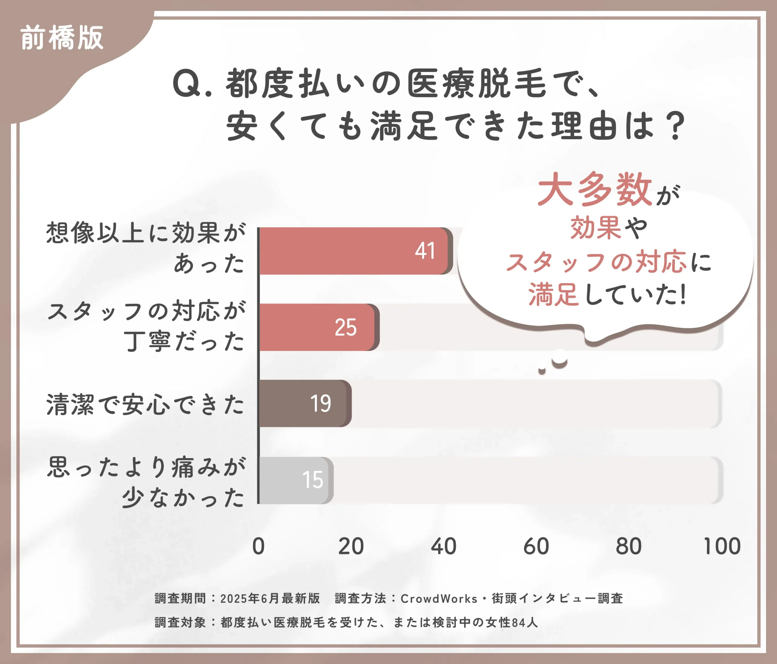 都度払い医療脱毛の満足要因に関するアンケート調査