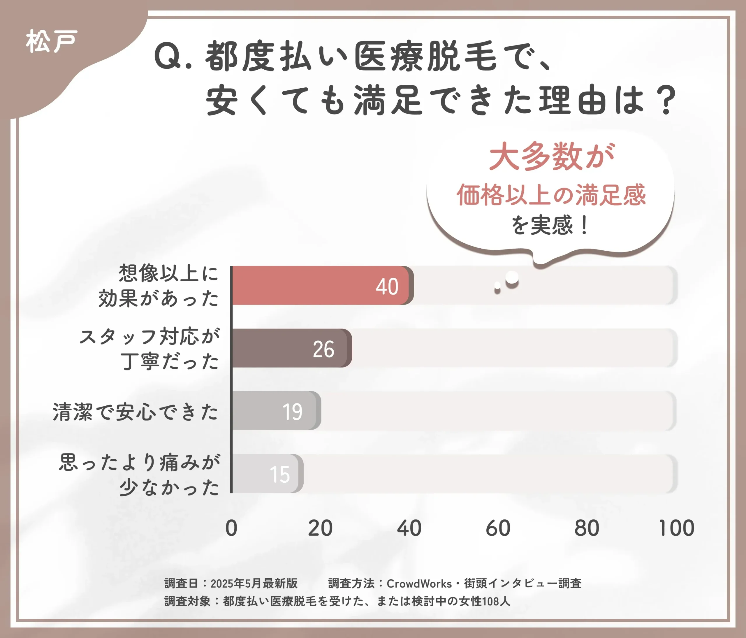 都度払い医療脱毛の満足要因に関するアンケート調査