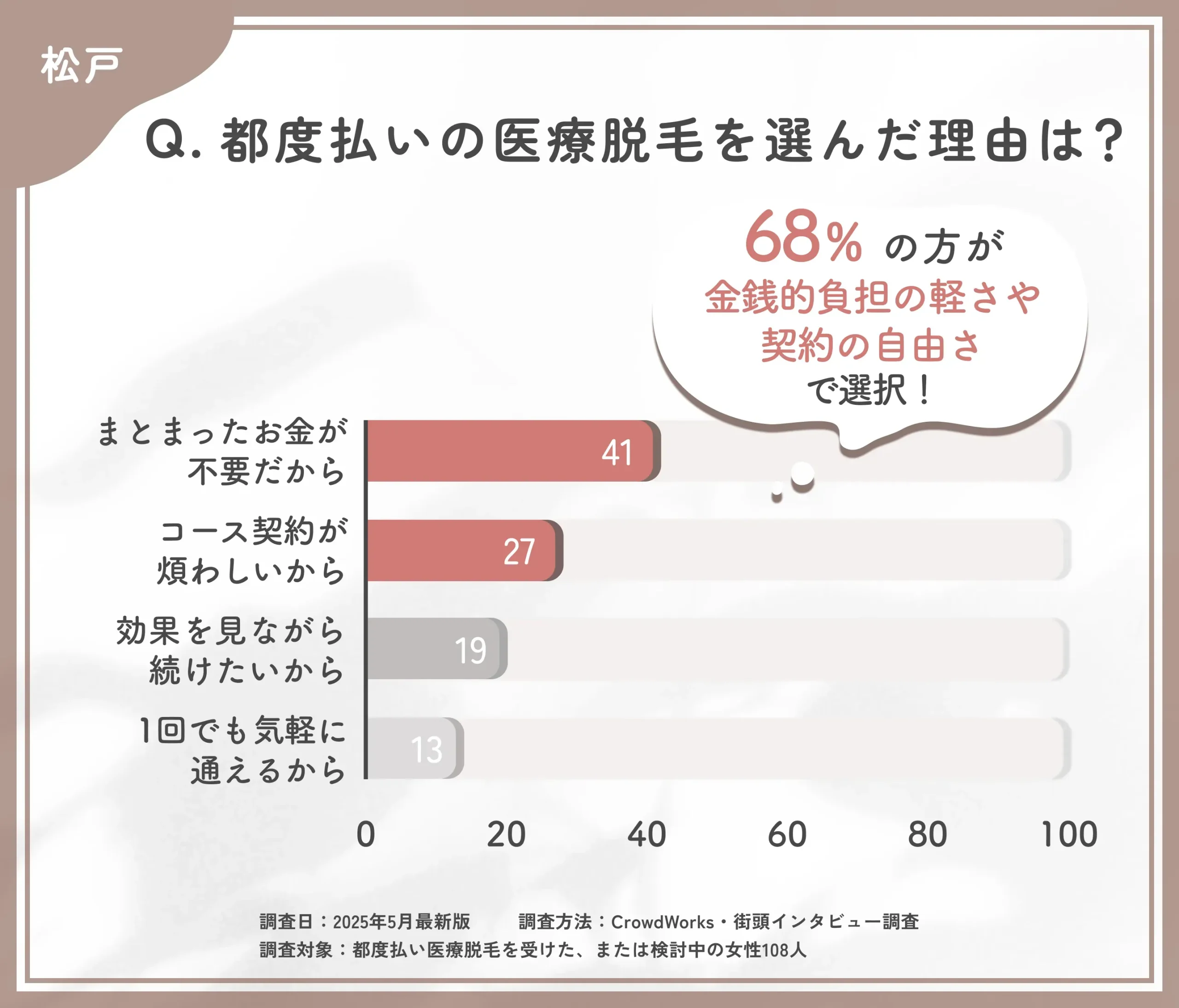都度払い医療脱毛を選んだ理由に関するアンケート調査