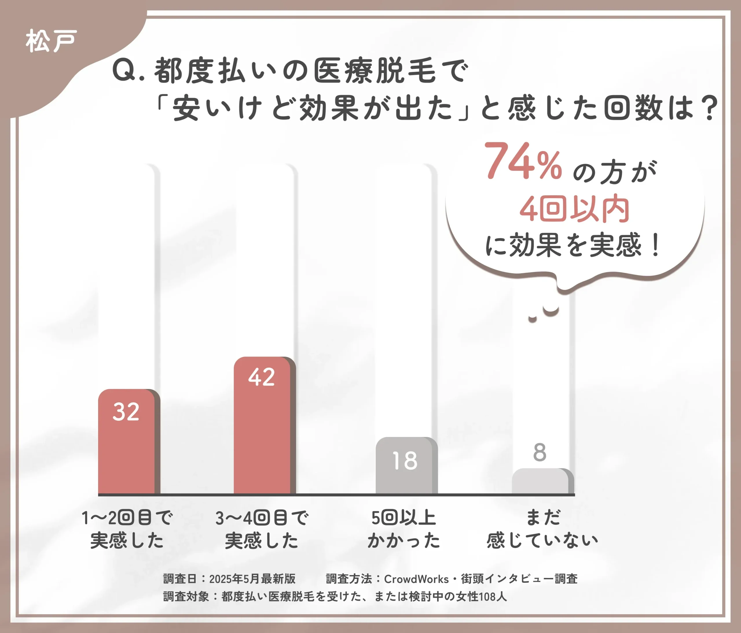 都度払い医療脱毛の効果実感時期に関するアンケート調査